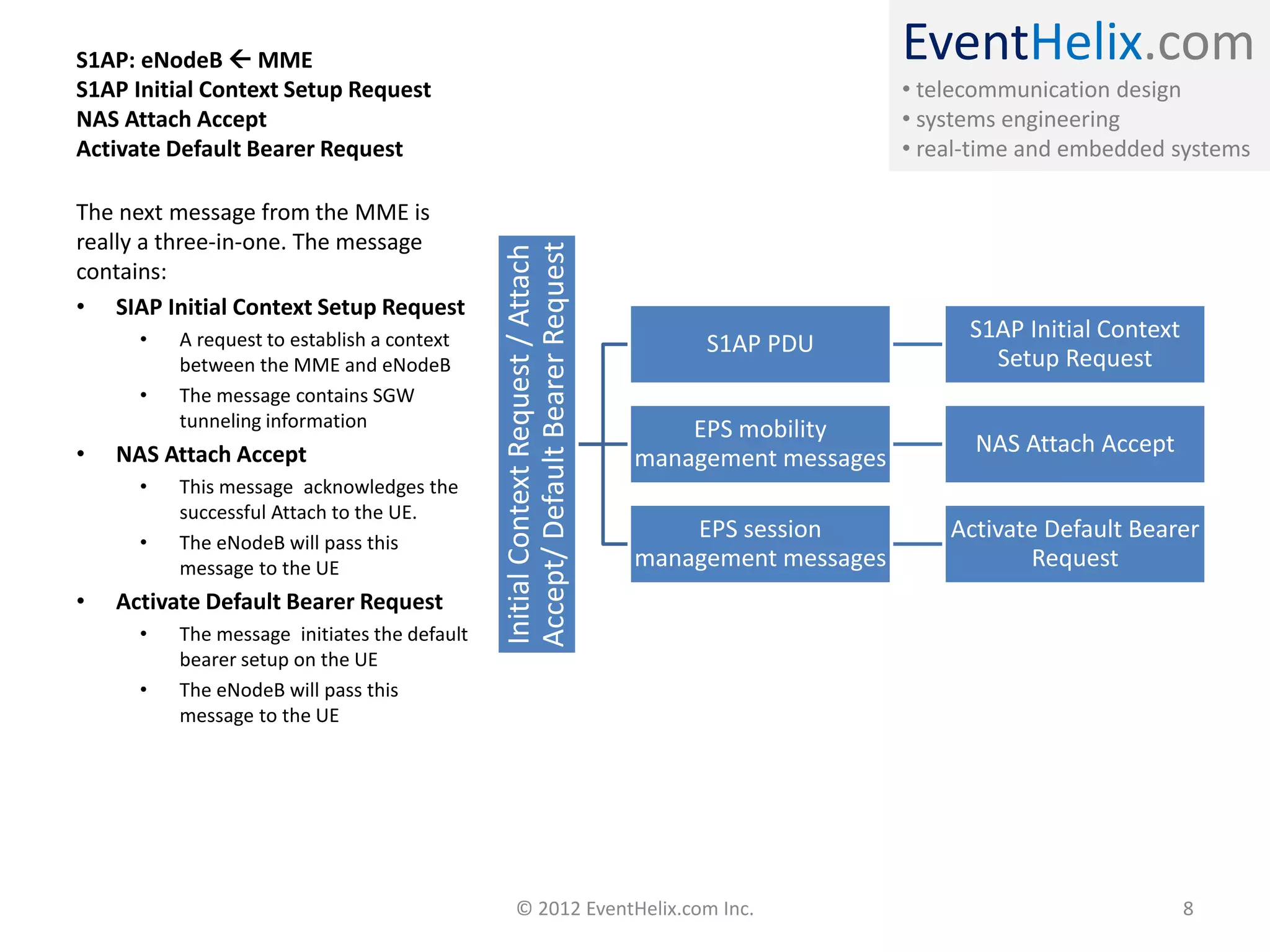 EventHelix.com
• telecommunication design
• systems engineering
• real-time and embedded systems
S1AP: eNodeB  MME
S1AP Initial Context Setup Request
NAS Attach Accept
Activate Default Bearer Request
InitialContextRequest/Attach
Accept/DefaultBearerRequest
S1AP PDU
S1AP Initial Context
Setup Request
EPS mobility
management messages
NAS Attach Accept
EPS session
management messages
Activate Default Bearer
Request
The next message from the MME is
really a three-in-one. The message
contains:
• SIAP Initial Context Setup Request
• A request to establish a context
between the MME and eNodeB
• The message contains SGW
tunneling information
• NAS Attach Accept
• This message acknowledges the
successful Attach to the UE.
• The eNodeB will pass this
message to the UE
• Activate Default Bearer Request
• The message initiates the default
bearer setup on the UE
• The eNodeB will pass this
message to the UE
© 2012 EventHelix.com Inc. 8
 