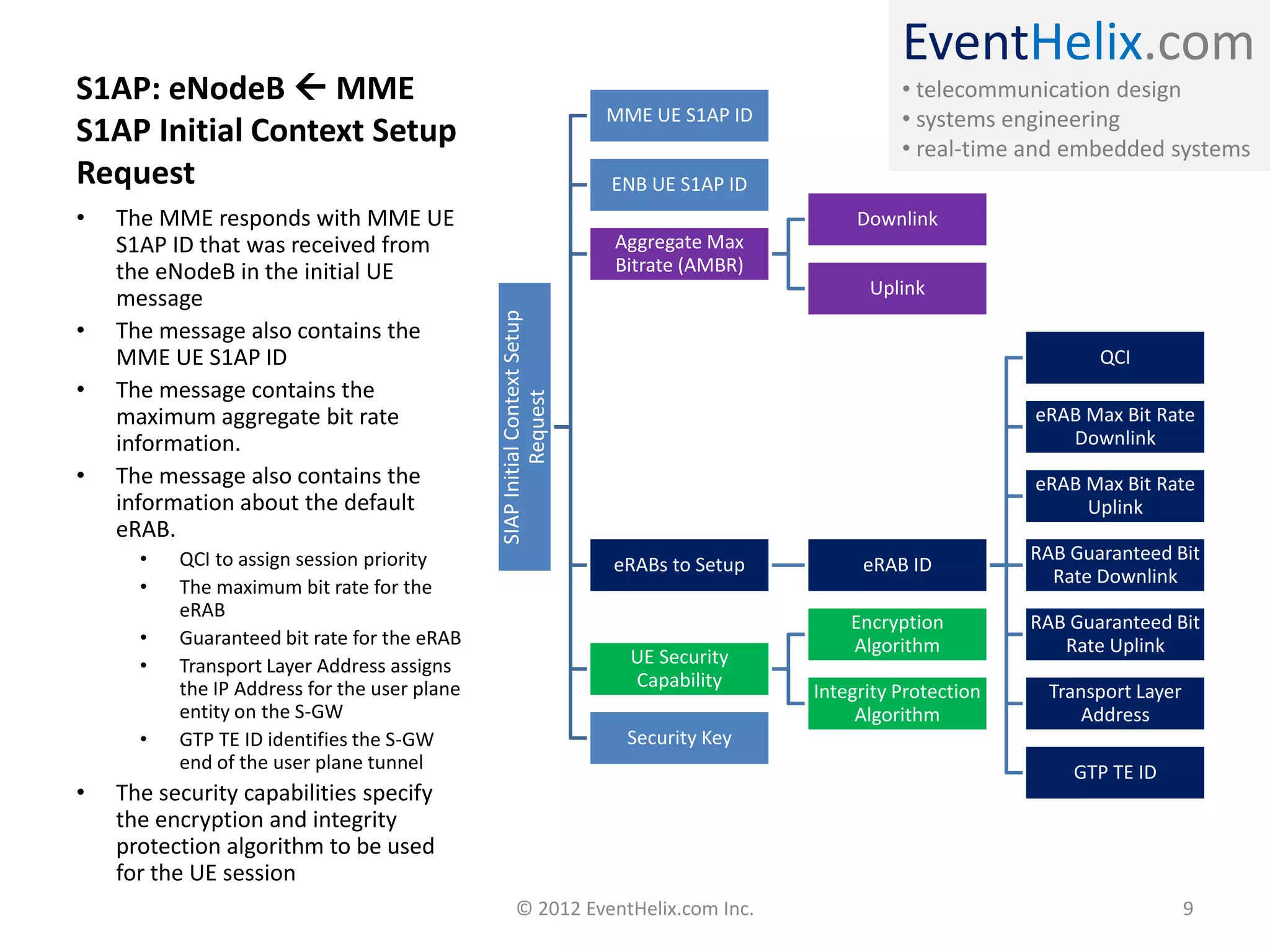 EventHelix.com
• telecommunication design
• systems engineering
• real-time and embedded systems
S1AP: eNodeB  MME
S1AP Initial Context Setup
Request
SIAPInitialContextSetup
Request
MME UE S1AP ID
ENB UE S1AP ID
Aggregate Max
Bitrate (AMBR)
Downlink
Uplink
eRABs to Setup eRAB ID
QCI
eRAB Max Bit Rate
Downlink
eRAB Max Bit Rate
Uplink
RAB Guaranteed Bit
Rate Downlink
RAB Guaranteed Bit
Rate Uplink
Transport Layer
Address
GTP TE ID
UE Security
Capability
Encryption
Algorithm
Integrity Protection
Algorithm
Security Key
• The MME responds with MME UE
S1AP ID that was received from
the eNodeB in the initial UE
message
• The message also contains the
MME UE S1AP ID
• The message contains the
maximum aggregate bit rate
information.
• The message also contains the
information about the default
eRAB.
• QCI to assign session priority
• The maximum bit rate for the
eRAB
• Guaranteed bit rate for the eRAB
• Transport Layer Address assigns
the IP Address for the user plane
entity on the S-GW
• GTP TE ID identifies the S-GW
end of the user plane tunnel
• The security capabilities specify
the encryption and integrity
protection algorithm to be used
for the UE session
© 2012 EventHelix.com Inc. 9
 
