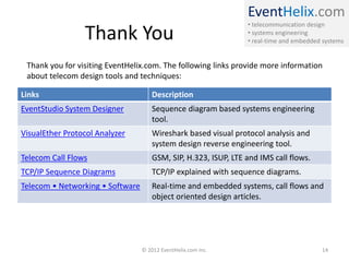 EventHelix.com
• telecommunication design
• systems engineering
• real-time and embedded systems
Thank You
Links Description
EventStudio System Designer Sequence diagram based systems engineering
tool.
VisualEther Protocol Analyzer Wireshark based visual protocol analysis and
system design reverse engineering tool.
Telecom Call Flows GSM, SIP, H.323, ISUP, LTE and IMS call flows.
TCP/IP Sequence Diagrams TCP/IP explained with sequence diagrams.
Telecom • Networking • Software Real-time and embedded systems, call flows and
object oriented design articles.
© 2012 EventHelix.com Inc.
Thank you for visiting EventHelix.com. The following links provide more information
about telecom design tools and techniques:
14
 