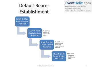 EventHelix.com
• telecommunication design
• systems engineering
• real-time and embedded systems
Default Bearer
Establishment
MME  SGW:
Create Session
Request
SGW  PGW:
Create Session
Request
•The SGW asks
the PGW to
establish the
bearer
SGW  PGW:
Create Session
Response
•The PGW
establishes the
bearer and
responds back to
the SGW
MME  SGW:
Create Session
Response
• The SGW
responds
back to the
MME
© 2012 EventHelix.com Inc. 6
 