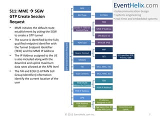 EventHelix.com
• telecommunication design
• systems engineering
• real-time and embedded systems
S11: MME  SGW
GTP Create Session
Request
GTPCreateSessionRequest
IMSI
RAT Type EUTRAN
Sender F-TEID for
Control Plane
TEID
MME IP Address
EPS Bearer Id
PDN Type IPV4 OR IPV6
Bearer Context
ARP
QCI
QCI specifies BER,
Priority, GBR
MSISDN
TAI MCC, MNC, TAC
ECGI Contents MCC, MNC, ECI
PGW S5/S9
Address for Control
TEID
PGW IP Address
PDN IP Address
APN
PDN Address
Allocation
IP Address
Assigned to UE
Aggregate Max Bit
Rate APN Limit
Downlink and
Uplink
• MME initiates the default route
establishment by asking the SGW
to create a GTP tunnel
• The source is identified by the fully
qualified endpoint identifier with
the Tunnel Endpoint Identifier
(TEID) and the MME IP Address
• The IP Address assigned to the UE
is also included along with the
downlink and uplink maximum
data rates allowed at the APN level
• The TAI and ECGI (E-UTRAN Cell
Group Identifier) information
identify the current location of the
user
© 2012 EventHelix.com Inc. 7
 