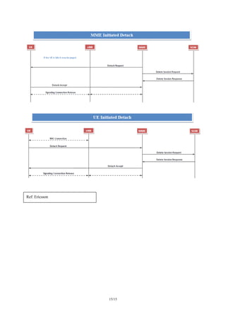 UMTS/LTE/EPC Basic Call Flows | PDF