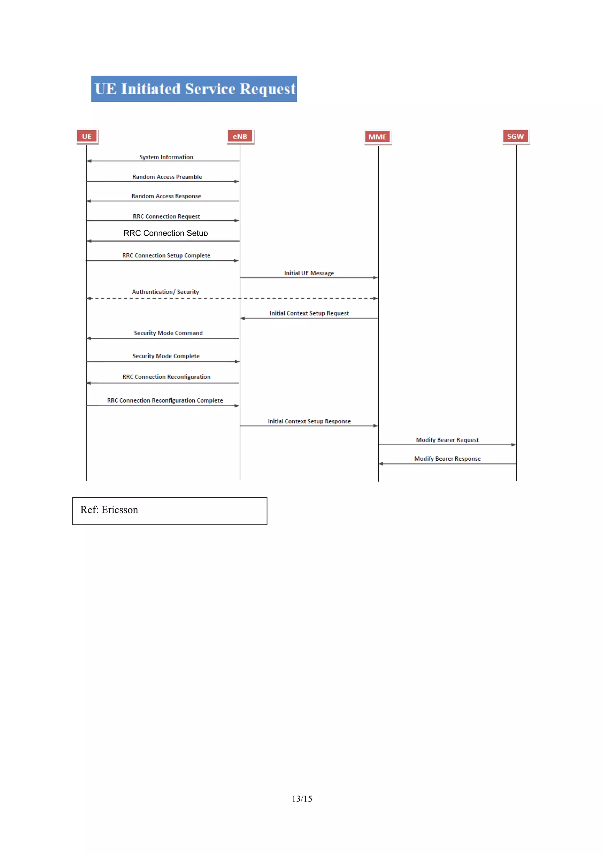13/15
Ref: Ericsson
RRC Connection Setup