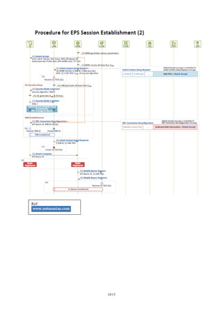 UMTS/LTE/EPC Basic Call Flows | PDF