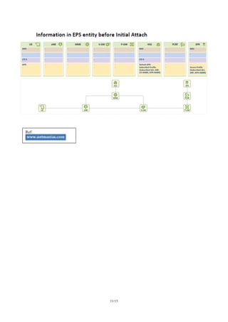 UMTS/LTE/EPC Basic Call Flows | PDF