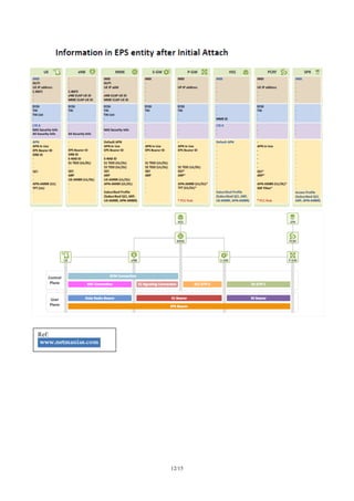 UMTS/LTE/EPC Basic Call Flows | PDF