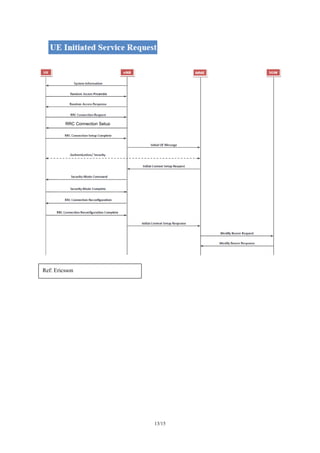 UMTS/LTE/EPC Basic Call Flows | PDF