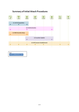 UMTS/LTE/EPC Basic Call Flows | PDF