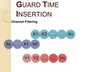 GUARD TIME
    INSERTION
 Channel Filtering


              X1 X2 …. …. Xn

hv …. h1 h0


         Y1 Y2 …. …. Yn
 