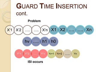 GUARD TIME INSERTION
    cont.
             Problem

X’1 X’2    ….     …. X’n X1 X2 …. …. Xn


           hv …. h1 h0

    Y’’1   Y’’2   ….   Y’’v   Yv+1   Yv+2   ….   Yn


             ISI occurs
 