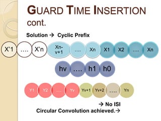 GUARD TIME INSERTION
       cont.
       Solution  Cyclic Prefix

                    Xn-
X’1   …. X’n        v+1
                               ….      Xn     X1       X2    ….   Xn



                     hv …. h1 h0

        Y1     Y2   ….    Yv        Yv+1   Yv+2   ….    Yn


                                      No ISI
             Circular Convolution achieved.
 