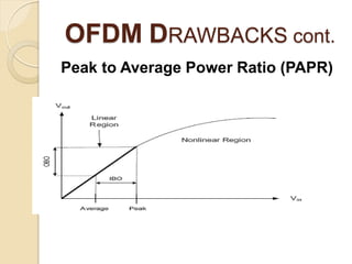 OFDM DRAWBACKS cont.
Peak to Average Power Ratio (PAPR)
 