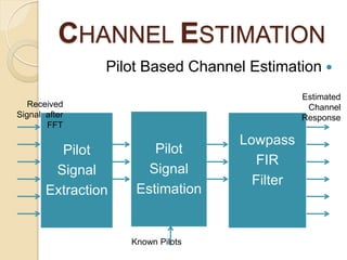 CHANNEL ESTIMATION
                Pilot Based Channel Estimation 
                                              Estimated
   Received                                    Channel
Signal after                                  Response
       FFT
                                   Lowpass
         Pilot          Pilot
                                      FIR
        Signal         Signal
                                     Filter
       Extraction    Estimation


                    Known Pilots
 