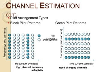 CHANNEL ESTIMATION
                     cont.
                            Pilot Arrangement Types
                            Block Pilot Patterns                Comb Pilot Patterns
Frequency( sub carriers)




                                                                      Frequency( sub carriers)
                                                              Pilot
                                                          symbols
                                                       Data symbols




                              Time (OFDM Symbols)                                                Time (OFDM Symbols)
                                High channel frequency                rapid changing channels
                                             selectivity
 