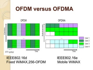 OFDM versus OFDMA




IEEE802.16d            IEEE802.16e
Fixed WiMAX,256-OFDM   Mobile WiMAX
 