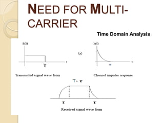 NEED FOR MULTI-
CARRIER
          Time Domain Analysis
 
