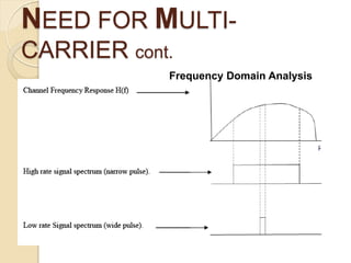 NEED FOR MULTI-
CARRIER cont.
            Frequency Domain Analysis
 