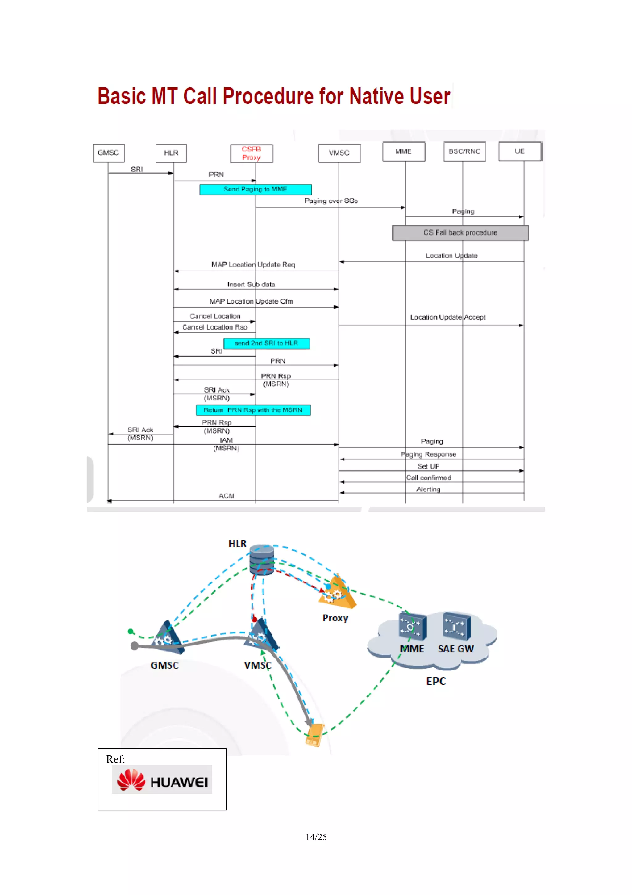 Basic CSFB MT Call Flow
14/27
Ref:
 