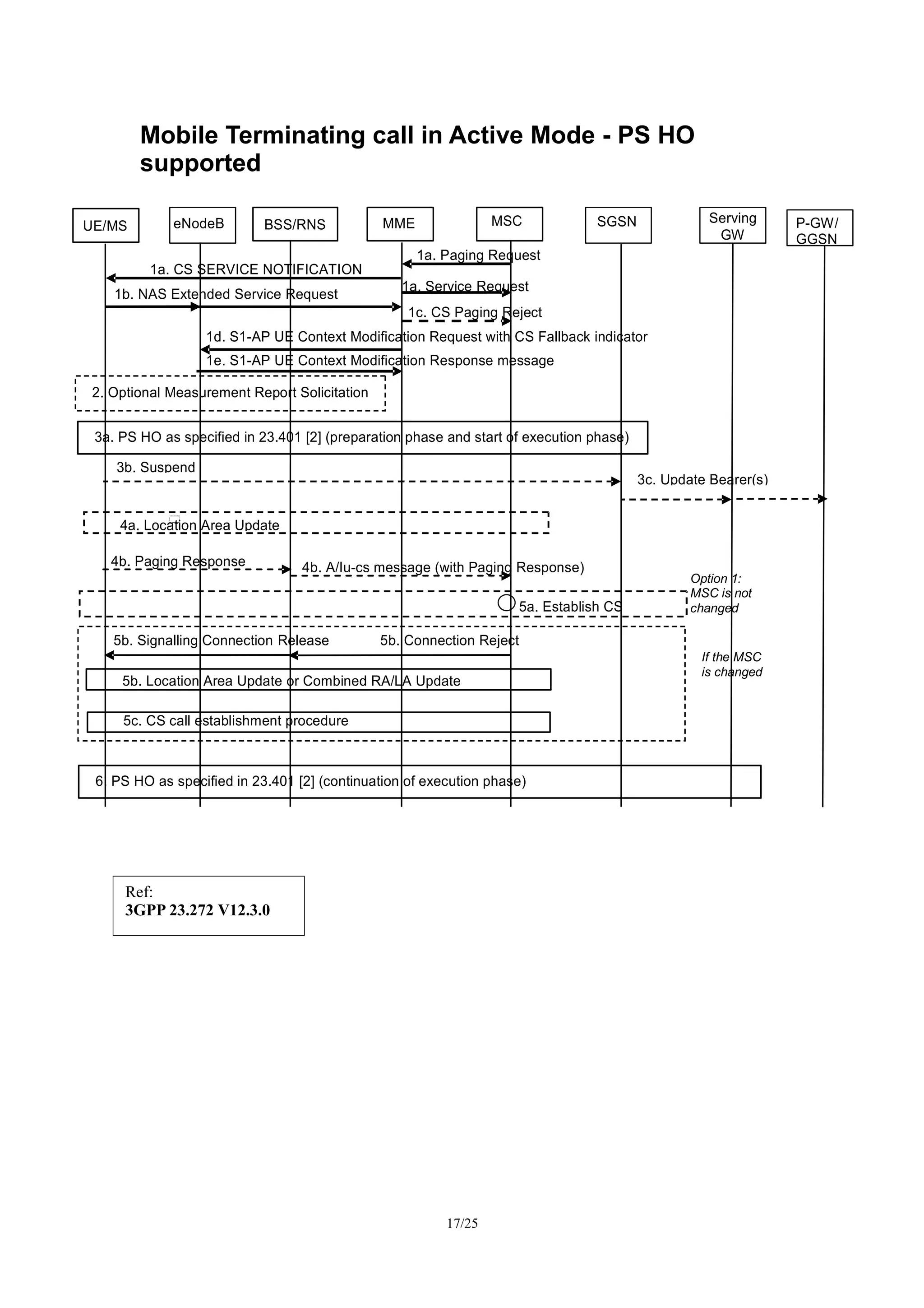 Mobile Terminating call in idle mode
17/27
1. IAM
3. IAM
4. Paging Request
5. Paging
6. Paging
2. SRI procedure in TS 23.018
G-MSCeNodeB RNC/BSCUE MME HSS
MSC
VLR
8. After the UE context setup the procedure continues as described the active
mode mobile terminated call procedures described in Clause 7.3 and 7.4.
If the eNodeB knows that PS HO is supported the procedure in clause 7.3 “Mobile
Terminating call in Active Mode - PS HO supported” may be applied from step 2, in
Clause 7.3, and onwards
If the eNodeB knows that PS HO is not supported the procedure in clause 7.4
“Mobile Terminating call in Active Mode – No PS HO support” shall be applied from
step 2 in Clause 7.4, and onwards
7a. Extended Service Request
7b. Initial UE Context Setup
7a. Service Request
Ref:
3GPP 23.272 V12.3.0
 