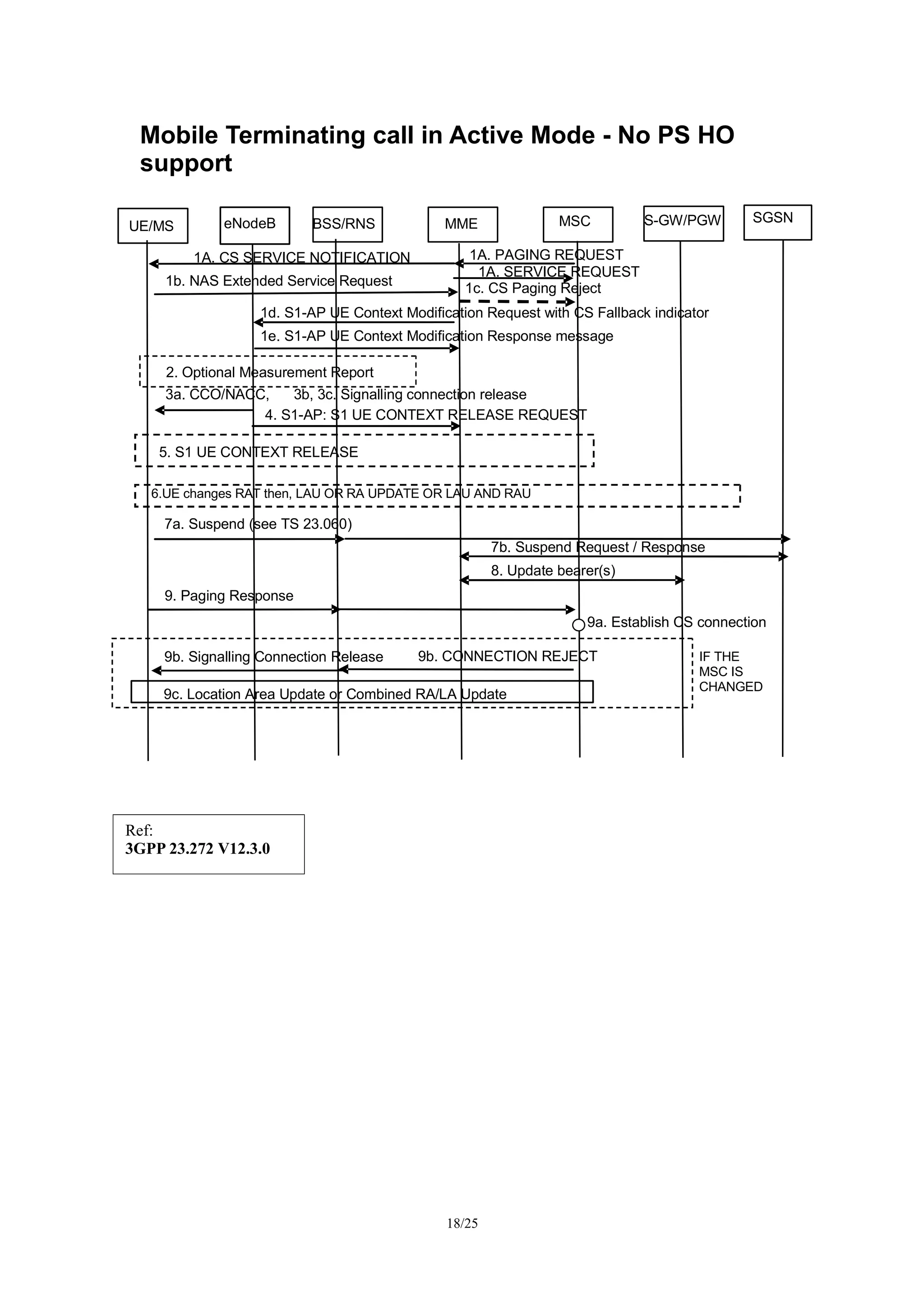 Mobile Terminating call in Active Mode - PS HO
supported
18/27
4a. Location Area Update
4b. Paging Response 4b. A/Iu-cs message (with Paging Response)
5b. Signalling Connection Release 5b. Connection Reject
If the MSC
is changed
5b. Location Area Update or Combined RA/LA Update
5c. CS call establishment procedure
6. PS HO as specified in 23.401 [2] (continuation of execution phase)
5a. Establish CS
connection
Option 1:
MSC is not
changed
3c. Update Bearer(s)
3b. Suspend
P-GW/
GGSN
2. Optional Measurement Report Solicitation
3a. PS HO as specified in 23.401 [2] (preparation phase and start of execution phase)
1e. S1-AP UE Context Modification Response message
1d. S1-AP UE Context Modification Request with CS Fallback indicator
UE/MS MMEBSS/RNS MSCeNodeB SGSN Serving
GW
1b. NAS Extended Service Request
1a. Paging Request
1a. CS SERVICE NOTIFICATION
1c. CS Paging Reject
1a. Service Request
Ref:
3GPP 23.272 V12.3.0
 