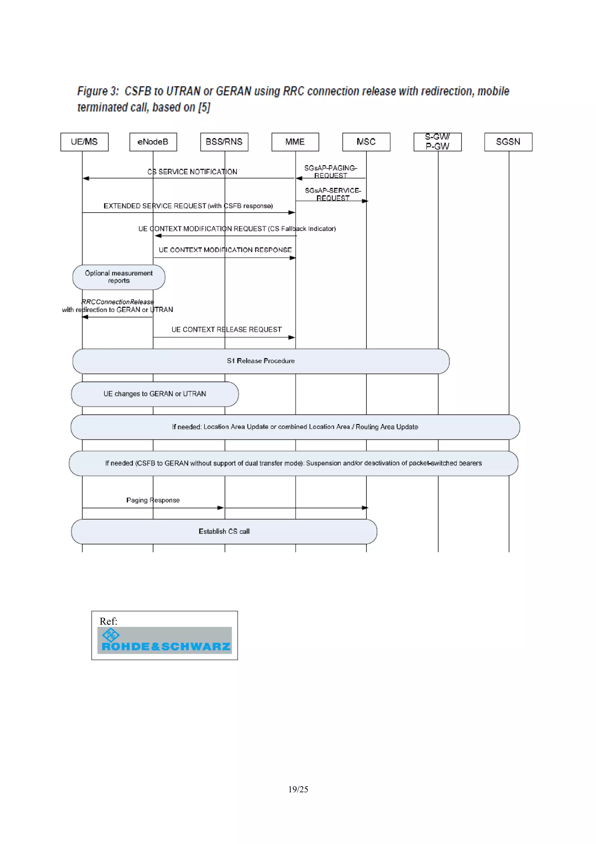 Mobile Terminating call in Active Mode - No PS HO
support
19/27
IF THE
MSC IS
CHANGED
UE/MS MME MSC
3a. CCO/NACC, 3b, 3c. Signalling connection release
eNodeB
2. Optional Measurement Report
9. Paging Response
9c. Location Area Update or Combined RA/LA Update
9b. Signalling Connection Release
S-GW/PGW
1b. NAS Extended Service Request
1d. S1-AP UE Context Modification Request with CS Fallback indicator
1c. CS Paging Reject
7a. Suspend (see TS 23.060)
8. Update bearer(s)
7b. Suspend Request / Response
9b. CONNECTION REJECT
1A. CS SERVICE NOTIFICATION 1A. PAGING REQUEST
SGSN
6.UE changes RAT then, LAU OR RA UPDATE OR LAU AND RAU
5. S1 UE CONTEXT RELEASE
BSS/RNS
4. S1-AP: S1 UE CONTEXT RELEASE REQUEST
1A. SERVICE REQUEST
1e. S1-AP UE Context Modification Response message
9a. Establish CS connection
Ref:
3GPP 23.272 V12.3.0
 