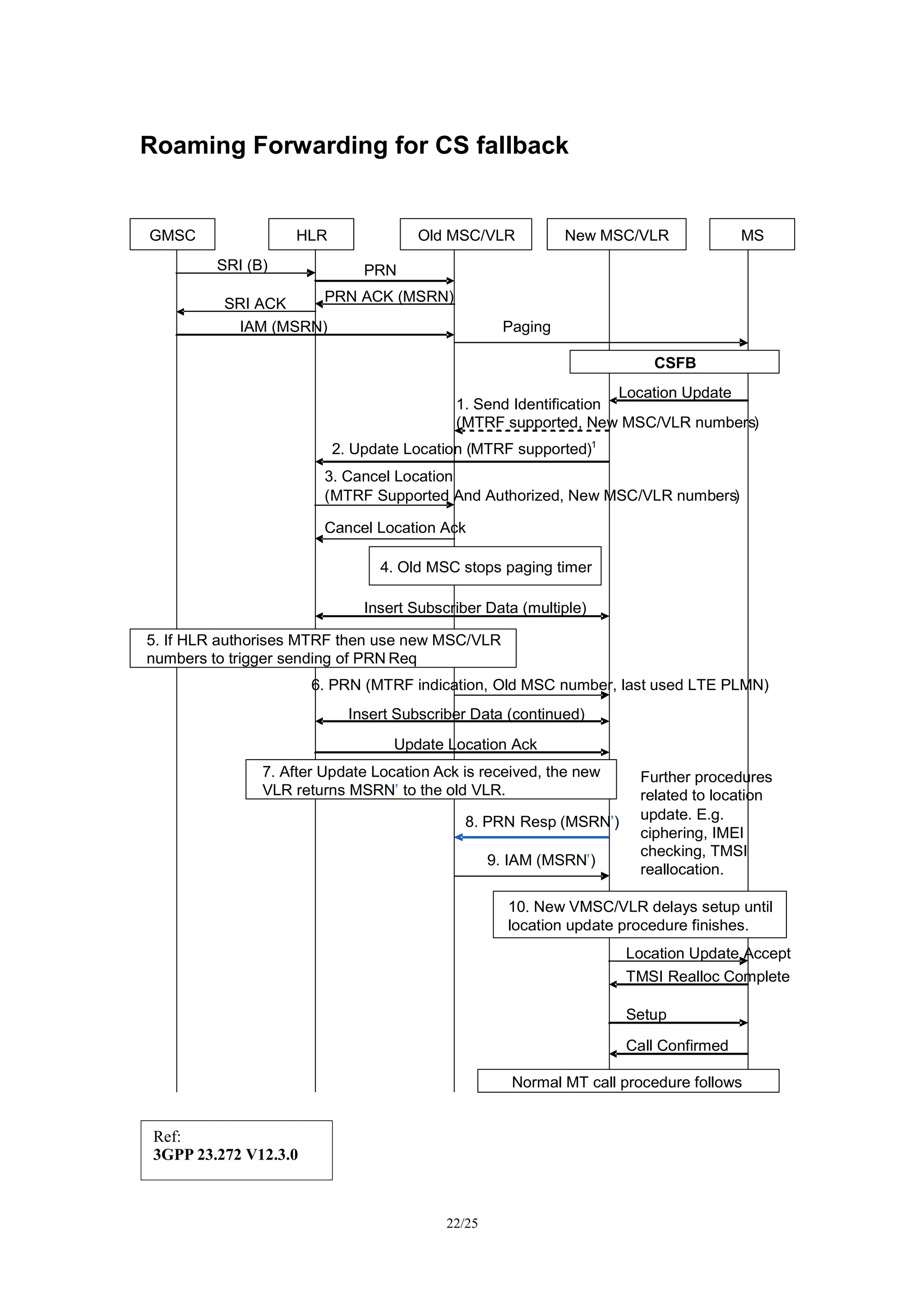 UMTS/LTE/EPC Call Flows for CSFB | PDF