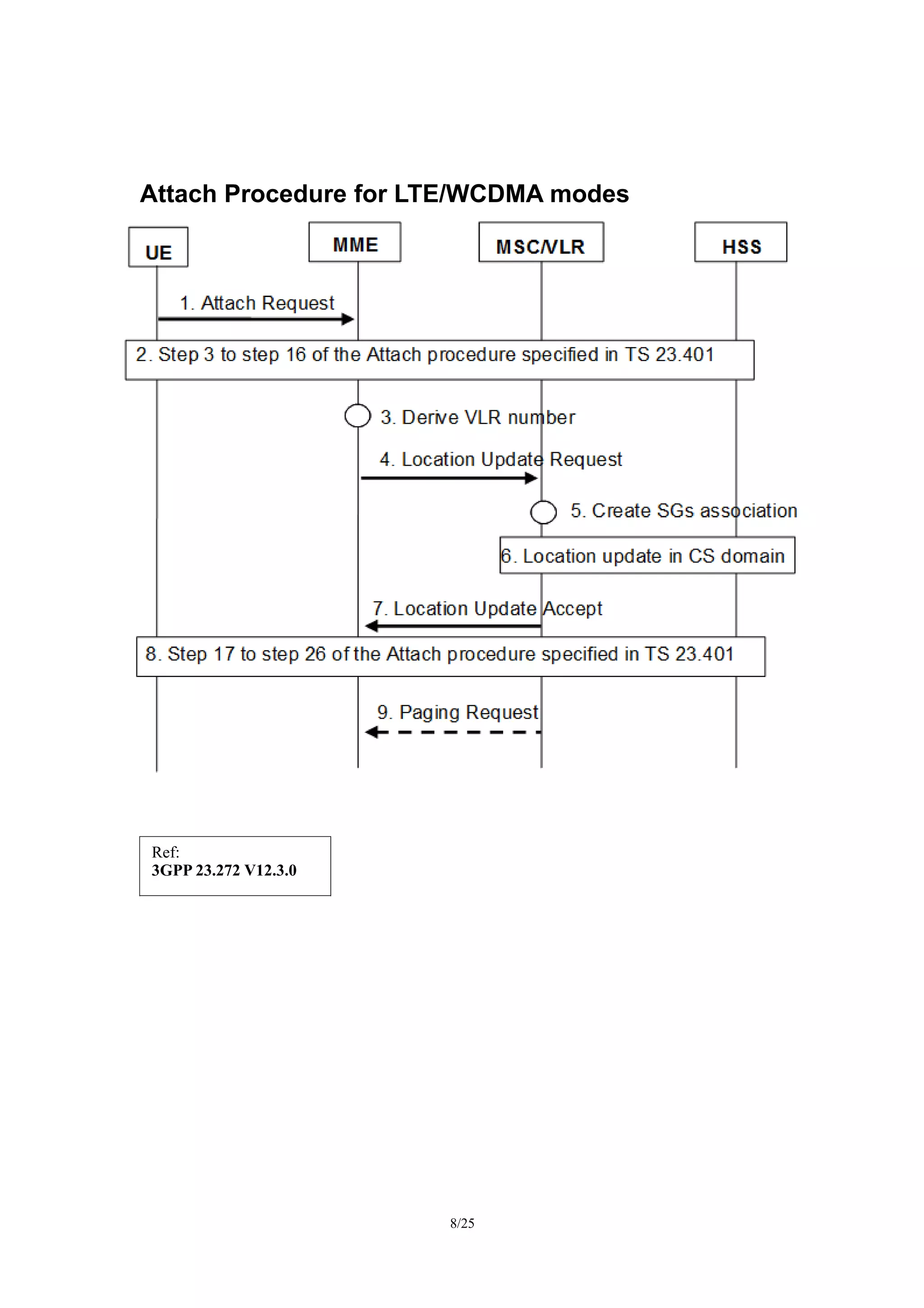 Attach Procedure for LTE/WCDMA modes
8/27
Ref:
3GPP 23.272 V12.3.0
 