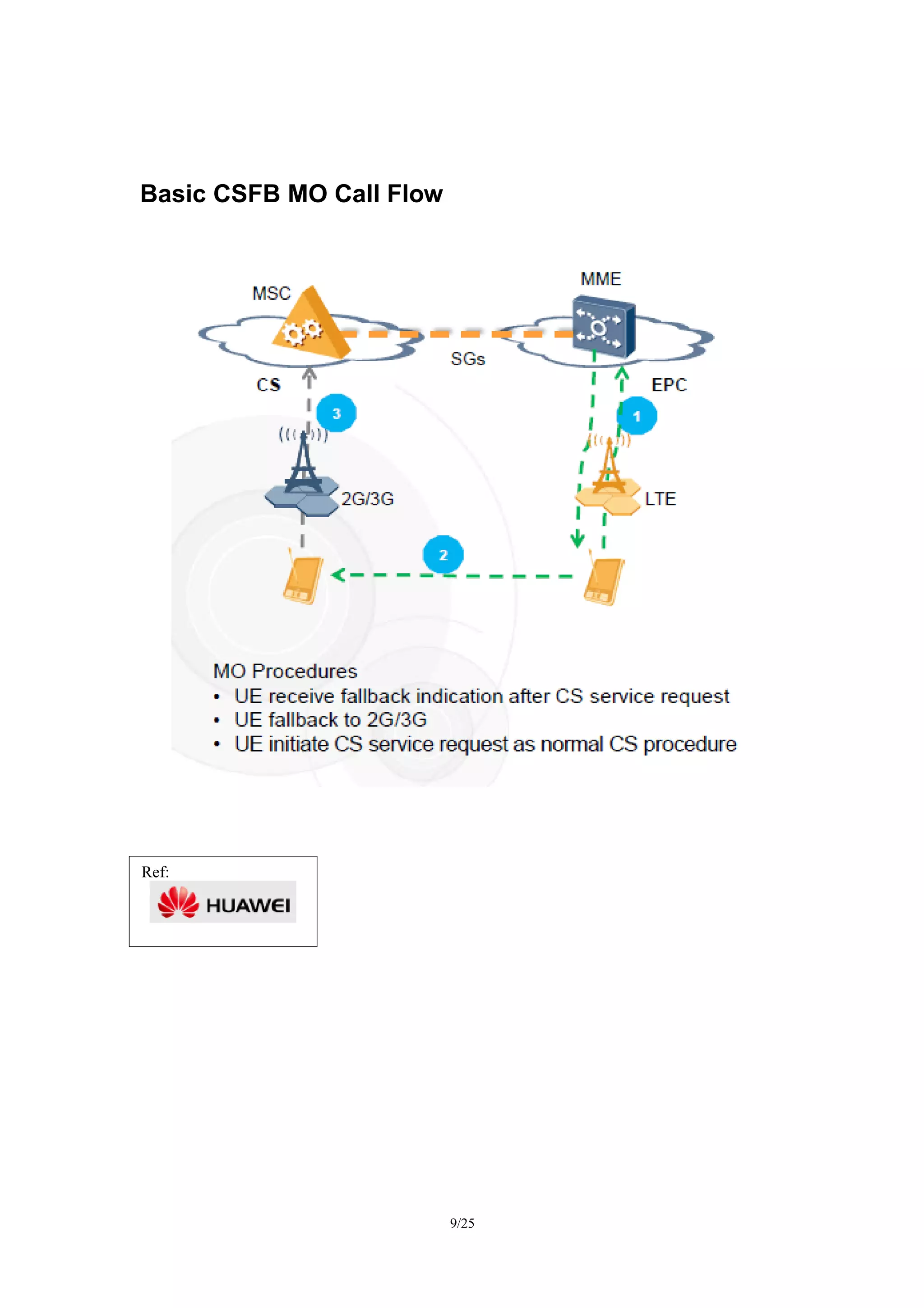 Basic CSFB MO Call Flow
9/27
Ref:
 