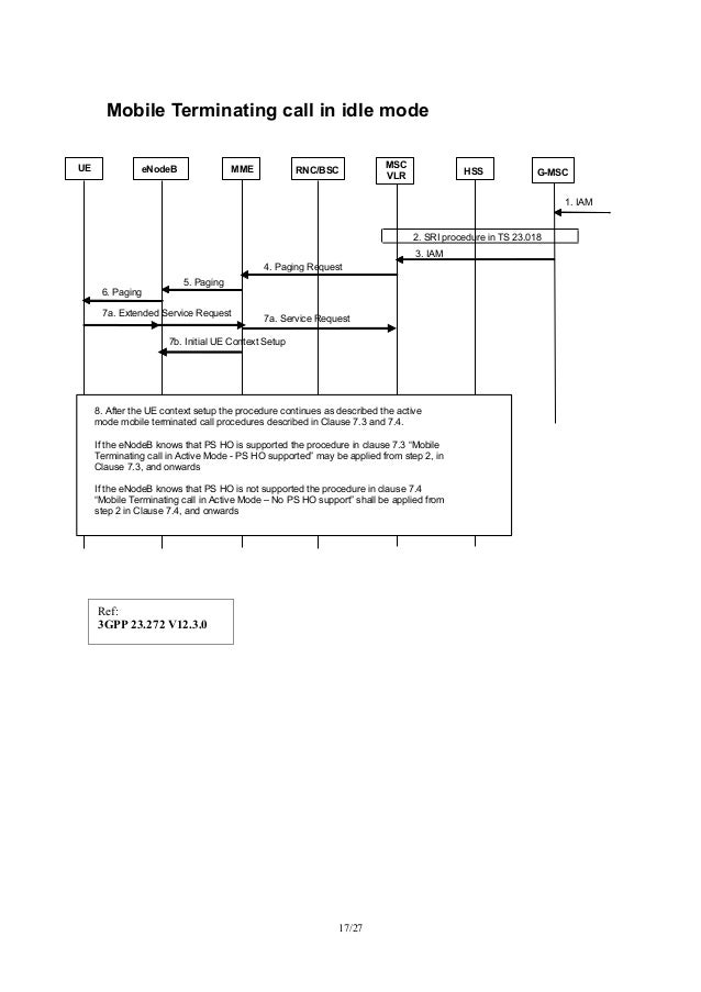 UMTS/LTE/EPC Call Flows for CSFB