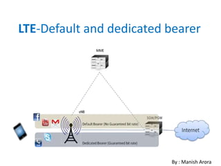 LTE-Default and dedicated bearer
By : Manish Arora
 