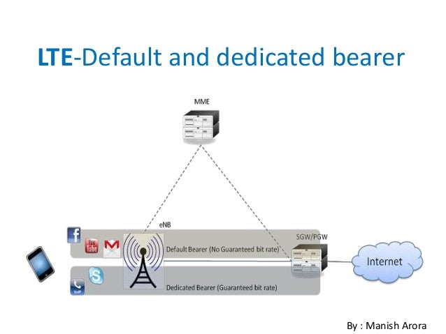 lte default and dedicated