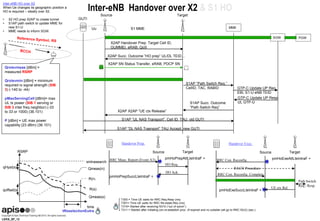 LEKS_SF_12
Inter eNB HO over X2
When Ue changes its geographic position a
HO is required – ideally over X2.
• X2 HO prep X2AP to create tunnel
• S1AP path switch to update MME for
new S1-U
• MME needs to inform SGW.
Inter-eNB Handover over X2 & S1 HO
MMEUu S1 MME
PGW
X2AP SN Status Transfer, eRAB, PDCP SN
SGW
X2AP Succ. Outcome ”HO prep” UL/DL TEID…
GUTI
X2AP Handover Prep. Target Cell ID,
GUMMEI, eRAB, QoS
Source Target
S1AP ”DL NAS Trasnport” TAU Accept, new GUTI
S1AP ”Path Switch Req.”
CellID, TAC, RABID
GTP-C Update UP Resp.
UL GTP-U
GTP-C Update UP Req.
EBI, S1-U eNB TEID
S1AP Succ. Outcome
”Path Swtich Req”
X2AP X2AP ”UE ctx Release”
S1AP ”UL NAS Transport”, Cell ID, TAU, old GUTI
RSRP
time
sintrasearch
Qmeas(n)
R(n)
R(s)
Qmeas(s)
qHyst(s)
qoffset(s)
tReselectionEutra
Qrxlevmeas [dBm] =
measured RSRP
Qrxlevmin [dBm] = minimum
required rx signal strength (SIB
3) (-140 to -44)
pMaxServingCell [dBm]= max
UL tx power (SIB 1 serving or
SIB 3 inter freq neighbor) (-33
to 33 or 1000) (36.101)
P [dBm] = UE max power
capability (23 dBm) (36.101)
RRC Meas. Report (Event A3) pmHoPrepAttLteIntraF +
Handover Prep.
HO Req.
HO Ack.
Source Target
pmHoPrepSuccLteIntraF +
RRC Con. Reconfig. pmHoExeAttLteIntraF +
Handover Exec.
RACH Procedure
Source Target
pmHoExeSuccLteIntraF +
RRC Con. Reconfig. Complete
Path Switch
Req./ Resp.
UE ctx Rel.
T300 = Time UE waits for RRC Req.Resp (ms)
T301= Time UE waits for RRC Re-estab.Req (ms)
T310= Started after receiving N310 (”out of synch”)
T311 = Started after initiating con.re-establish proc. (if expired and no suitable cell go to RRC IDLE) (sec.)
 