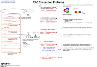 LEKS_SF_15
RRC Connection Problems
CCCH SRB 0 RLC-SAP TM
DCCH SRB 1 RLC-SAP AM
BCCH : BCH : PBCH
MIB (DL bandwidth/# RB)
RS RSRP
RSRQ
PSS (0, 1, 2)
5 ms loop that gives slot synch
To detect the 10 ms frame start
SSS (0 .. 167)
PDCCH
CRC : for me?
PDSCH : DL-SCH : BCCH
SIBs (tell UE how to behave)
PRACH : RACH
preamble
PCFICH
Indicates the size of the DCI
(1, 2, 3, or 4 OFDM symbols)
PDCCH
DCI UL Assignment: (UE ID,
PRBs, MCS, HARQ id, TPC)
PUSCH : UL:SCH : CCCH
RRC Connection Request (cause …)
CRC
24
TrBlk
RNTI
data
Input data vector for
a CRC, masked with
RNTI
If ERR ~= 0 then either an error has occurred or
the input CRC has been masked.
MAC-IDs
UL : RA_RNTI
DL : P-RNTI, SI-RNTI
UL/DL : C-RNTI
PCFICH
PDCCH
PDSCH : DL : SCH : CCCH
RRC Connection Response
(UE ID, DCCH, …)
RACH: MAC Rand. Acc. Preamble
(RA-RNTI, preamble index)
Error Not sent/Not received
UL-SCH/CCH: RRC Con. Req (temp
C-RNTI, NAS UE ID=IMSI or TMSI
1
2Error RRC Con. Reject
( cause=?, wait time)
RRC Security Mode Command
3Error RRC Security Mode
Failure (cause ?)
RRC Con. Reconfig.
4Error RRC Con. Re-est. Req.
(cause =”reconfig. failure”
RRC Con. Re-establ. (new
SRB 1, new security ctx).
RRC Con. Re-establ. Compl.
OK!
Error RRC Con. Re-
establ. Reject (cause ?)
5
or ...
Failure!
1
2
3
4
5
Error on Uu: interference on DL-SCH, coverage? High TA? Solution:
partial freq. Reuse!
eNB CPU overload?
Typically cell congested, no radio resources. ? =
• ”reconfig. Failure”
• ”HO failure”
• ”other reason” - wait time second before new request (1 .. 16)
Typically due to problem in handset during ciph/integr. Procedure….
Sent instead of ”RRC Con. Reconfig. Complete”. eNB must take
decision what to do…
RLC AM used for RRC sign. but ACK never received (not sent or
interference?). If repeated eNB drops the con. And release UE…
If S1AP cause = ”failure in Uu procedure” or ”release due to EUTRAN”
possible caused by AM errordue to interference or problem in UE
power control…
freq
(power)
 