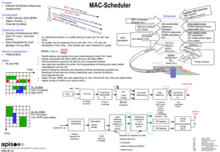 LEKS_SF_16
SCH Shared Channell
QoS Quality of Service
TTI Transmission Time Interval
VoIP Voice over IP
RRC Radio Resource Control
PRB Physical Resource Block
MCS Modulation and Coding Scheme
RI Rank Indicator
PMI Precoding Matrix Indicator
MIMO Multiple Input Multiple Output
PAPR Peak to Average Power
MAC-Scheduler
Purpose:
• Efficient SCH(Data) Resources
Assignments
Consideration
• Traffic Volume, QoS (Buffer
Status, Priority…)
• Channel Condition
Scheduling Interval
• Dynamic Scheduling by MAC :
One TTI (1ms : One Sub-
frame)
• Semi-Persistent for VoIP :
Multiple TTIs by RRC
Resource Assignment :
• PRBs & MCS
MIMO
• RI and PMI
Freq.
Time.
DL OFDMA:
High Throughput
High PAPR
UL SC-FDMA:
Fair Throughput
Low PAPR saves battery…
RE MappingCell Specific
Scrambling
Layer
Mapping
(symbols
mapped on
1,2,3,4
layers)
Modulation
(QPSK,
xQAM)
Precoding
(mapping to
1, 2or
4antenna
ports)
RE Mapping
OFDM
(IFFT)
OFDM
(IFFT)
Code word, qo
Pseudo
Random bit
sequence
Depends on selected tx mode:
•Single antenna tx
• tx diversity
• spatial multiplexing (MIMO)
• beamforming
X
i
.
.
.
.
Y
i
.
.
.
.
Code
word, q1
(if MIMO)
1 modulation
Symbol -> RE
antenna
ports
.
.
.
CRC 24
Code Block
Segmentati
on
FEC
Turbo
Coding
R = 1/3To detect
bit errors
If input >
6144 bits
Bit error
correction
Sub block
Interleaving
Rate
Matching
Code Block
Concatenati
on
To achieve
high throuput
and error
correct
coding by
HARQ
Add
segmentet
blocks...
1 TB
PDU
S
P1
P2
”Code Word”
MAC PHY
Output
Assignment
(DL)
Grant (UL)
Scheduler
Data related inputs
•HARQ retransmissions
•Data buffer (DL)
User related inputs
•UE capabilities
•UE measurement gaps
•Sync status
QoS
translation
•UE prioritization
•Resource
Allocation
•PDCCH resources
•Buffer estimation
(UL)
•RB and symbols
•DL Power
Power Control
CQI (DL)
PMI(DL)
RI(DL)
MCS (DL)
QCI table
•Priorities
•LCGs
SINR(UL)
RRC Connection
Request (UL)
• UL interference based on i.e eNB sharing of load over X2 with max
20ms
• 3G quality can be measured DL/UL with ded. Ch’s. LTE user are
distributed in time x freq. Test mobiles can never measure UL quality.
• Satisfy latency and packet error loss characteristics of each QCI class
• Satisfy Guaranteed Bit Rate (GBR), Minimum Bit Rate (MBR)
• Enforce downlink maximum bit rate for sum of downlink bearers
• new users are admitted only when QoS requirements of existing and newly added
users/bearers can be met.
• perform frequency selective and frequency diverse scheduling (localized and
distributed virtual resource blocks) depending upon channel conditions,
QoS requirements etc.
• Adapt TB size, MIMO and rank depending on CQI, PMI and RI from UEs plus data buffers
• Higher priority to HARQ re-tx versus new tx…
RSRQ = NRB x
RSRP
RSSI
 