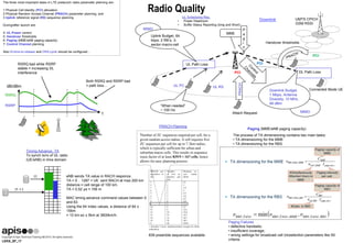 LEKS_SF_17
Radio Quality
Downlink
UL Scheduling Req.
• Power Headroom
• Buffer Status Reporting (long and Short)
The three most important tasks in LTE prelaunch radio parameter planning are:
1 Physical Cell Identity (PCI) allocation
2 Physical Random Access Channel (PRACH) parameter planning, and
3 Uplink reference signal (RS) sequence planning
During/after launch are:
4: UL Power control
5: Handover thresholds
6: Paging (MME/eNB paging capacity)
7: Control Channel planning
Also SI-time-to-release and DRX-cycle should be configured…
MIMO
MIMO
PCI
PCI
PCI
PRACH
Attach Request
Connected Mode UE
UL RS
Handover thresholds
UL PC
MME
P
a
g
i
n
g
UL Path Loss
DL Path Loss
Uplink Budget, 64
kbps, 2 RB’s, 3-
sector macro-cell
Downlink Budget,
1 Mbps, Antenna
Diversity, 10 MHz,
46 dBm
”When needed”
~ 100 Hz
UMTS CPICH
GSM RSSI
dB/dBm
t
RSRQ
RSRP
RSRQ bad while RSRP
stable = increasing DL
interference
Both RSRQ and RSRP bad
= path loss…
t1
t1 + t
Timing Advance, TA
To synch tx/rx of UL radio
(UE/eNB) in time domain
eNB sends TA value in RACH responce.
TA = 0 .. 1287 = UE sent RACH at max 200 km
distance = cell range of 100 km.
TA = 0,52 μs = 156 m
MAC timing advance command values between 0
and 63.
Using the 64 index values, a distance of 64 x
156m
= 10 km so ± 5km at 3600km/h.
PRACH Planning
839 preamble sequences available
Paging (MME/eNB paging capacity)
The process of TA dimensioning contains two main tasks:
• TA dimensioning for the MME
• TA dimensioning for the RBS
Number of ZC sequences required per cell, for a
given random access radius. A cell requires five
ZC sequences per cell for up to 7.3km radius,
which is typically sufficient for urban and
suburban macro cells. This results in sequence
reuse factor of at least 839/5 ≈ 167 cells, hence
allows for easy planning process.
Paging Failures
• defective handsets;
• insufficient coverage;
• wrong settings for broadcast cell (re)selection parameters like S0
criteria.
 