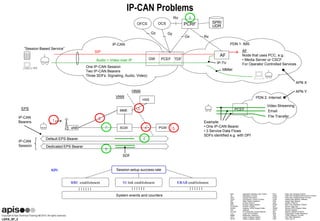 LEKS_SF_2
IP-CAN PDN 1: IMS
PCC Policy and Charging Control
PCEF Policy and Charging Enforcement Function
PCRF Policy and Charging Rules Function
PGW Packet Data Network Gateway
PDN Packet Data Network
QoS Quality of Service
RTSP Real Time Streaming Protocol
SDF Service Data Flow
SGSN Serving GPRS Support Node
SGW Serving Gateway
SIP Session Initiation Protocol
SPR Subscriiption Profile Repository
TDF Traffic Detection Function
UDR User Data Repository
VoIP Voice over IP
AF
AF
Node that uses PCC, e.g.:
• Media Server or CSCF
For Operator Controlled Services
GW PCEFAudio + Video over IP
One IP-CAN Session
Two IP-CAN Bearers
Three SDFs: Signaling, Audio, Video)
ADC Application detection and Control
AF Application Function
APN Access Point Name
CSCF Call Session Control Function
DPI Deep Packet Inspection
eNB Evolved Node B
EPS Evolved Packet System
E-UTRAN Evolved UTRAN
GGSN Gateway GPRS Support Node
GW Gateway
IP-CAN IP Connectivity Access Network
LTE Long Term Evolution
MMtel Multimedia Telephony
OCS Online Charging System
OFCS Offline Charging System
SIP
Default EPS Bearer
eNB PGWSGW
EPS
IP-CAN
Bearers
”Session Based Service”
PCEF
PDN 2: Internet
Video Streaming
Email
File Transfer
Example:
• One IP-CAN Bearer
• 3 Service Data Flows
SDFs identified e.g. with DPI
SDF
Dedicated EPS Bearer
IP-CAN
Session
PCRF SPR/
UDR
TDF
IP-TV
MMtel
APN X
APN Y
Gx Rx
OFCS OCS
IP-CAN Problems
Ro
GyGz
MME
HSS
1
11
1
12
1
13
1
14
1
15
HNW
VNW
1
1
6
1
1
8
1
1
9
KPI: Session setup success rate
RRC establishment S1 link establishment ERAB establishment
System events and counters
1
1
7
 