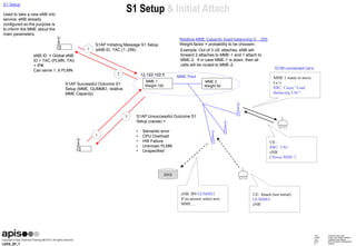 LEKS_SF_7
TAC Tracking Area Code
PLMN Public Land Mobile Network
TAI Tracking Area Identity
ECM EPS Connection Managemen
ID Identityt
S1 Setup
Used to take a new eNB into
service. eNB already
configured so the purpose is
to inform the MME about the
main parameters.
S1 Setup & Initial Attach
MME 1
Weight 100
1
1
S1AP Initiating Message S1 Setup
(eNB ID, TAC (1..256)
12.122.122.5
eNB ID = Global eNB
ID + TAC (PLMN, TAI)
+ IP#.
Can serve 1..6 PLMN
S1AP Successful Outcome S1
Setup (MME, GUMMEI, relative
MME Capacity)
Relative MME Capacity (load balancing) 0 .. 255
Weight factor = probability to be choosen.
2
3 S1AP Unsuccessful Outcome S1
Setup (cause) =
• Semantic error
• CPU Overload
• HW Failure
• Unknown PLMN
• Unspecified
Example: Out of 3 UE attaches, eNB will
forward 2 attaches to MME-1 and 1 attach to
MME-2. If in case MME-1 is down, then all
calls will be routed to MME-2.
MME 2
Weight 50
MME Pool MME 1 wants to move
Ue’s:
RRC: Cause ”Load
Balancing TAU”.
ECM connected Ue’s.
UE:
RRC: TAU
eNB:
Choose MME 2
DNS
UE: Attach (not initial)
GUMMEI
eNB:
eNB: IP# GUMMEI
If no answer select new
MME …
 