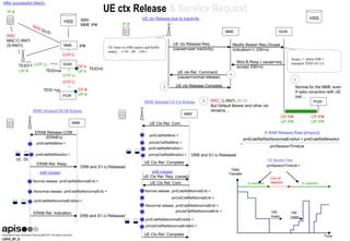 LEKS_SF_9
After successful Attach:
UE ctx Release & Service Request
MME
HSS
SGW
PGW
MME
HSS
SGW
PGW
UE ctx Release due to inactivity
IP #
GTP-U
RRC
MAC:C-RNTI
(S-RNTI)
GTP-U
GTP-C
IMSI
MME IP#
GTP-C
CP #
UP #
CP #
UP #
TEID=1
TEID=xx
TEID=0
TEID =yy
UP #
IP#
IP #
UE timer in eNB expires and buffer
empty… t=10 .. 60 .. 120 s
UE ctx Release Req.
(cause=user inactivity)
Modify Bearer Req.(Scope
Indication=1, EBI=x)
Scope => delete EBI +
transport TEID (S1-U)Mod.B.Resp.( cause=req.
accept, EBI=x)
UE ctx Rel. Command
(cause=normal release)
1
1
Normal for the MME even
if radio conection with UE
lost…
UE ctx Release Complete2
2 RRC, C-RNTI, S1-U
But Default Bearer and other ctx
remains…
CP IP#
UP IP#
CP IP#
UP IP#
pmErabRelMme +
pmErabRelMmeAct +
Normal release: pmErabRelNormalEnb +
Abnormal release: pmErabRelAbnormalEnb +
pmErabRelAbnormalEnbAct +
MME Initiated ERAB Release
ERAB Rel. Resp.
ERAB Release COM.
(ERAB’s)
MME
UL DL
DRB and S1-U Releasad
eNB Initiated
ERAB Rel. Indication.
DRB and S1-U Releasad
pmErabRelMmeAct +
pmUeCtxtRelMmeAct +
pmErabRelMme +
pmUeCtxtRelMme +
Normal release: pmErabRelNormalEnb +
pmUeCtxtRelNormalEnb +
MME Initiated UE Ctx Release
UE Ctx Rel. Com.
MME
eNB Initiated
DRB and S1-U Releasad
UE Ctx Rel. Complete
pmErabRelAbnormalEnbAct +
pmUeCtxtRelAbnormalEnbAct +
Abnormal release: pmErabRelAbnormalEnb +
pmUeCtxtRelAbnormalEnb +
UE Ctx Rel. Req. (cause)
UE Ctx Rel. Com.
UE Ctx Rel. Complete
E-RAB Release Rate [drops/s]:
=
pmSessionTimeUe
pmErabRelRelAbnormalEnbAct + pmErabRelMmeAct
UE Session Time
Data
Transfer
Time
In session
Out of
session In session
100
msec
100
msec
pmSessionTimeUe +
 