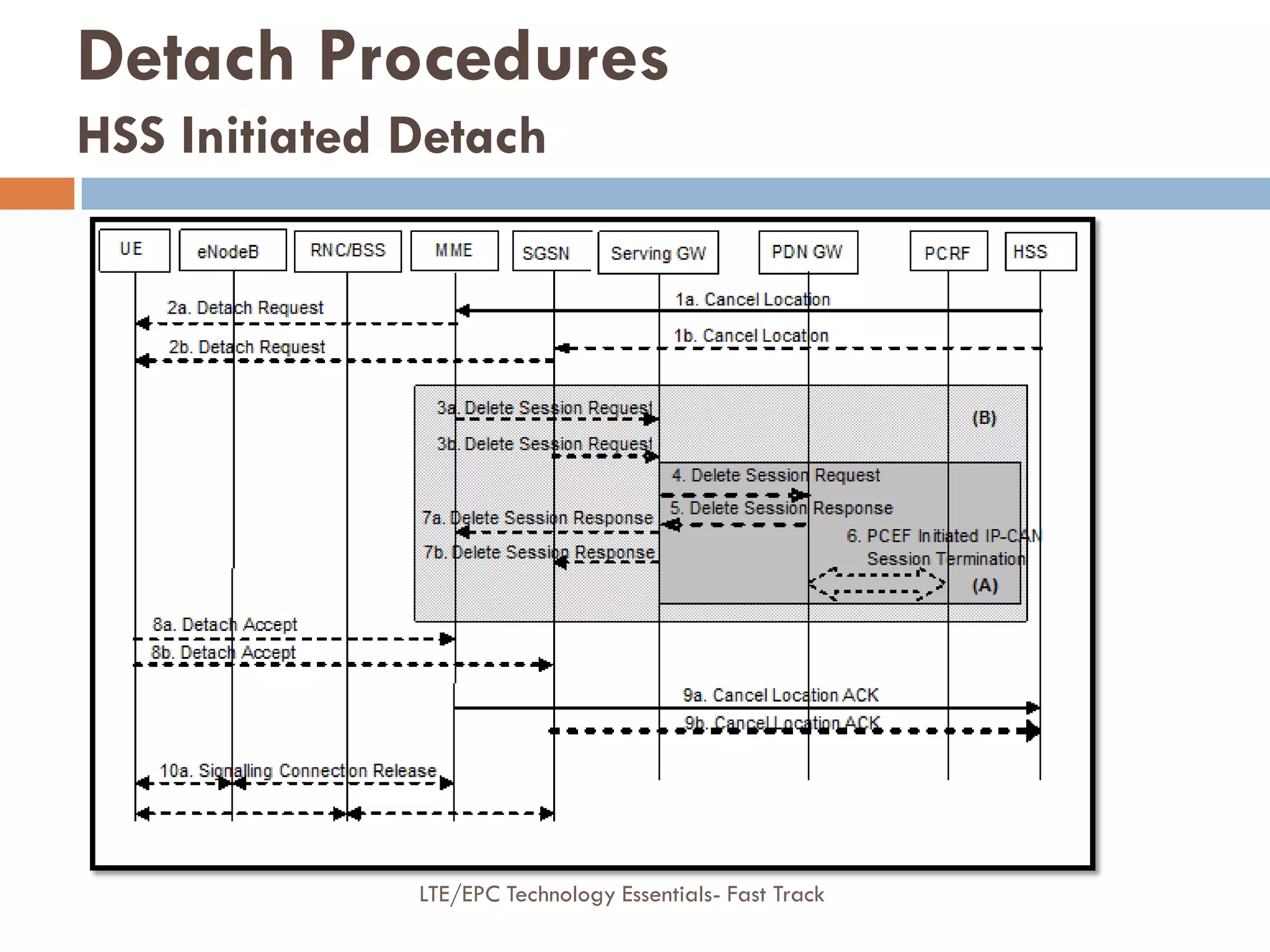 Detach Procedures
HSS Initiated Detach
LTE/EPC Technology Essentials- Fast Track
 