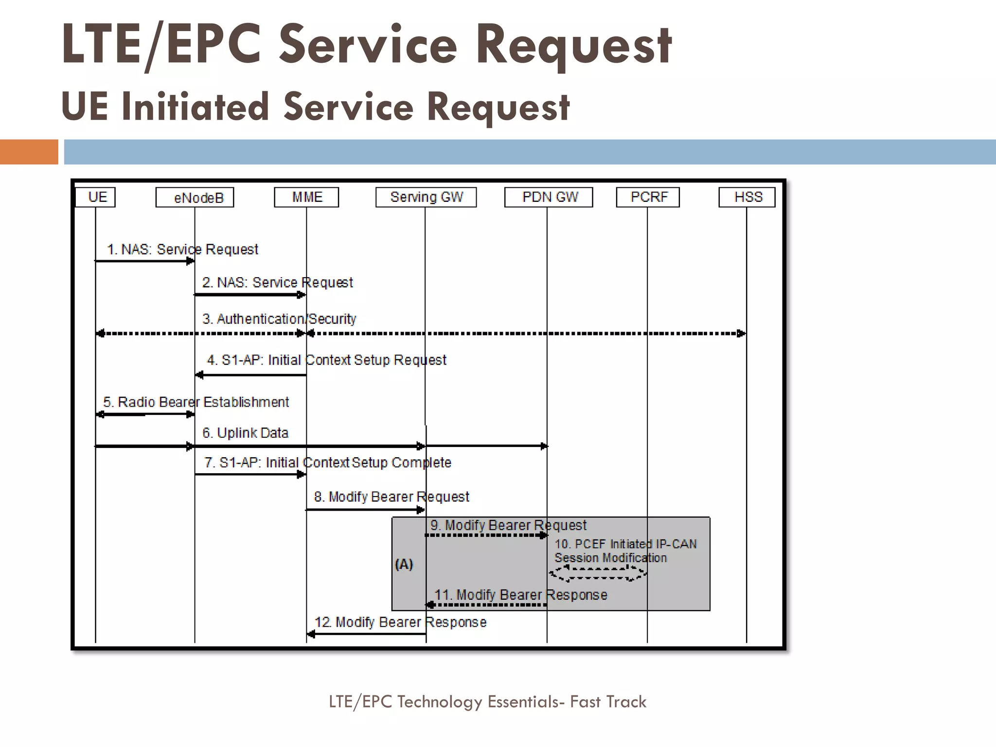 LTE/EPC Service Request
UE Initiated Service Request
LTE/EPC Technology Essentials- Fast Track
 