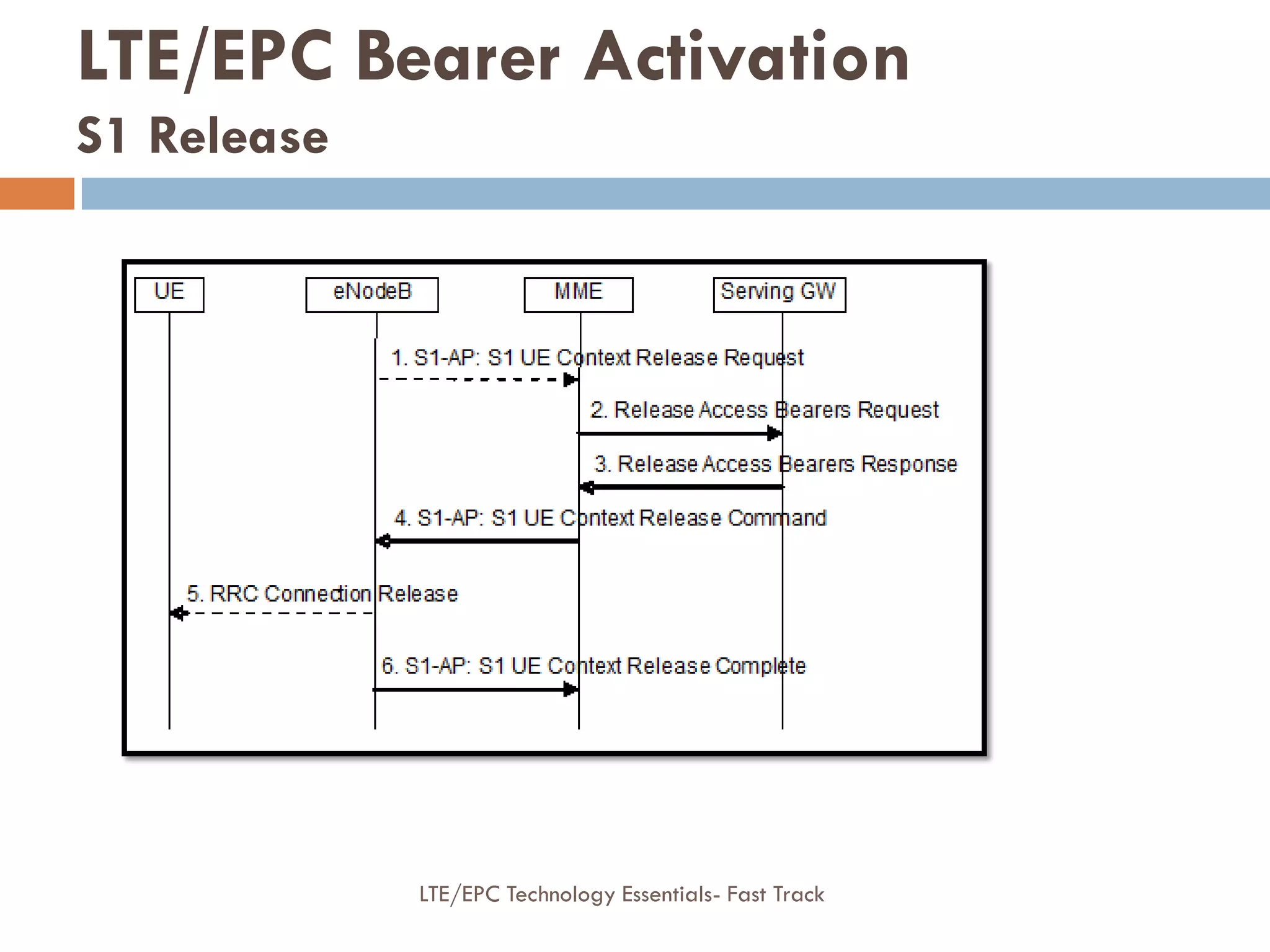 LTE/EPC Bearer Activation
S1 Release
LTE/EPC Technology Essentials- Fast Track
 