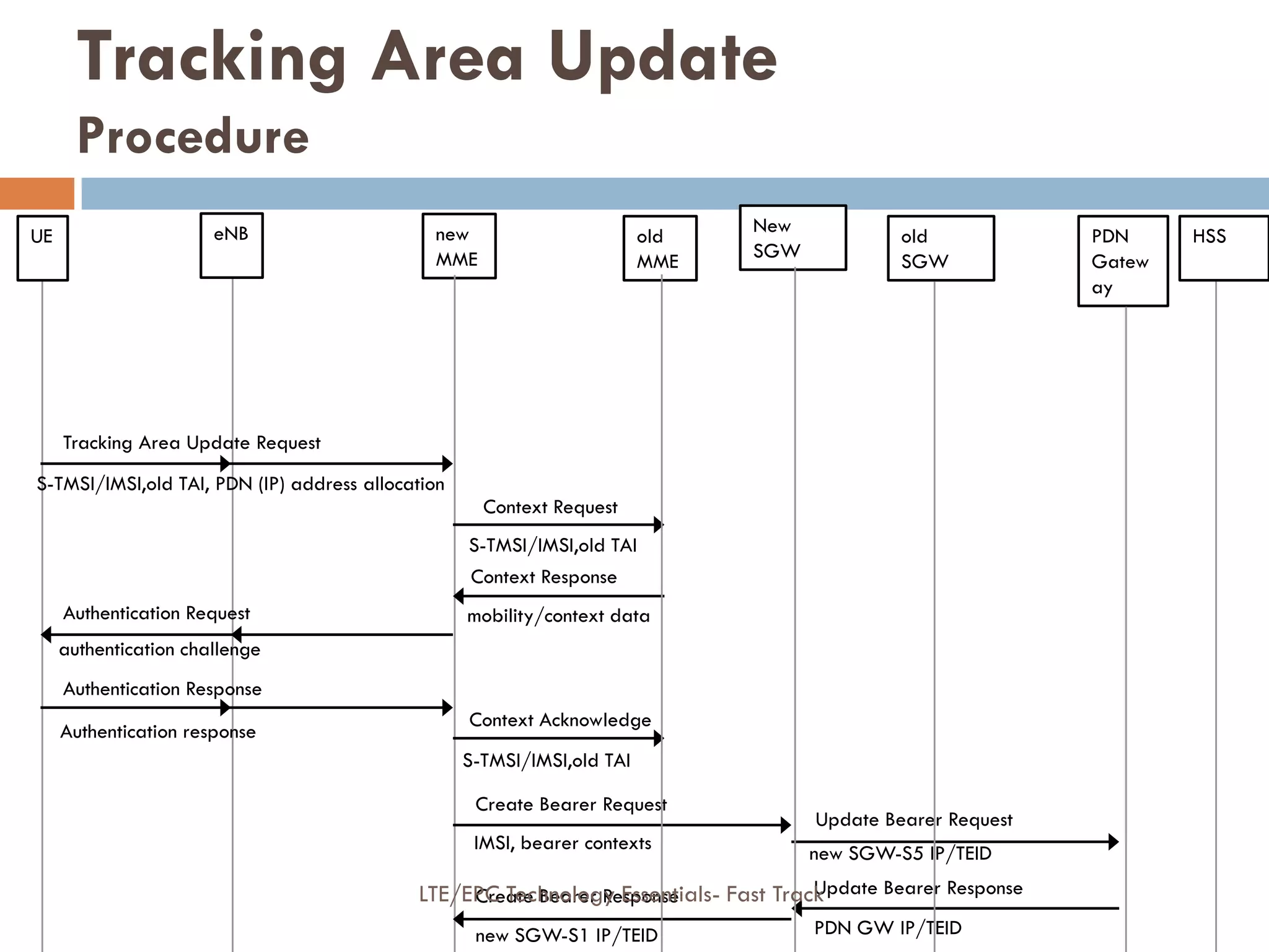 new
MME
old
MME
New
SGW
PDN
Gatew
ay
Tracking Area Update Request
Context Request
S-TMSI/IMSI,old TAI, PDN (IP) address allocation
S-TMSI/IMSI,old TAI
Context Response
mobility/context dataAuthentication Request
authentication challenge
Authentication Response
Authentication response
Create Bearer Request
IMSI, bearer contexts
Context Acknowledge
S-TMSI/IMSI,old TAI
Update Bearer Request
new SGW-S5 IP/TEID
Create Bearer Response
new SGW-S1 IP/TEID
Update Bearer Response
PDN GW IP/TEID
old
SGW
eNBUE HSS
Tracking Area Update
Procedure
LTE/EPC Technology Essentials- Fast Track
 