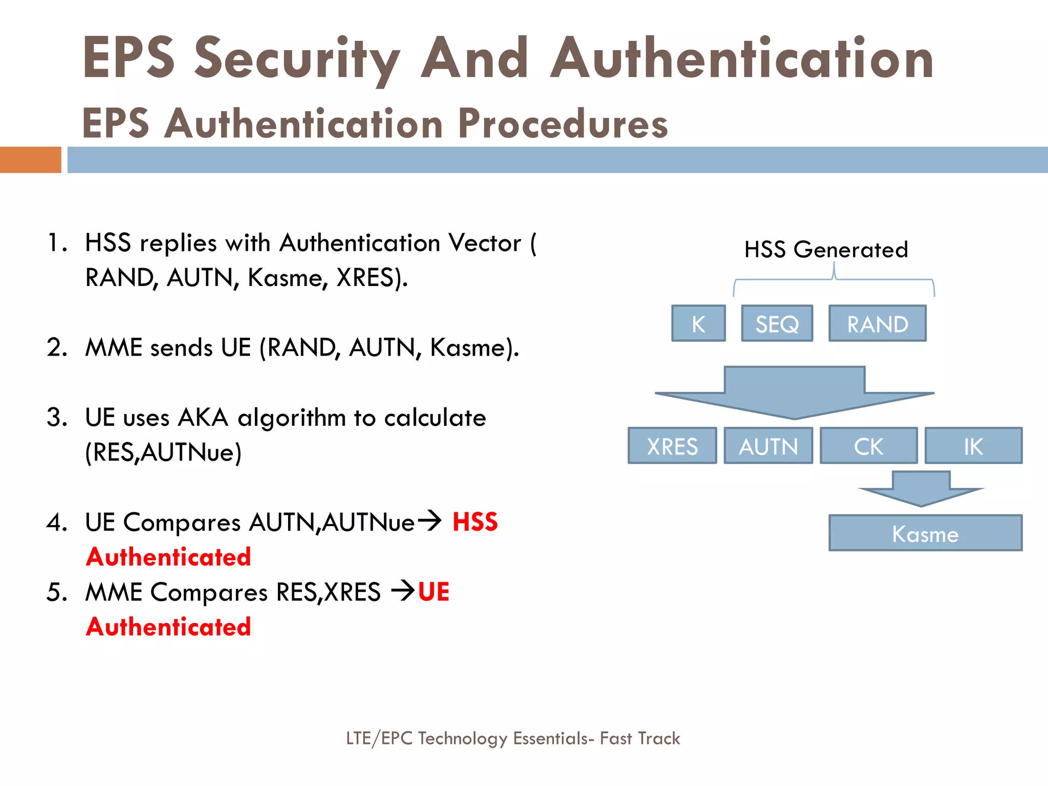 EPS Security And Authentication
EPS Authentication Procedures
K SEQ RAND
XRES AUTN CK IK
Kasme
HSS Generated1. HSS replies with Authentication Vector (
RAND, AUTN, Kasme, XRES).
2. MME sends UE (RAND, AUTN, Kasme).
3. UE uses AKA algorithm to calculate
(RES,AUTNue)
4. UE Compares AUTN,AUTNue HSS
Authenticated
5. MME Compares RES,XRES UE
Authenticated
LTE/EPC Technology Essentials- Fast Track
 