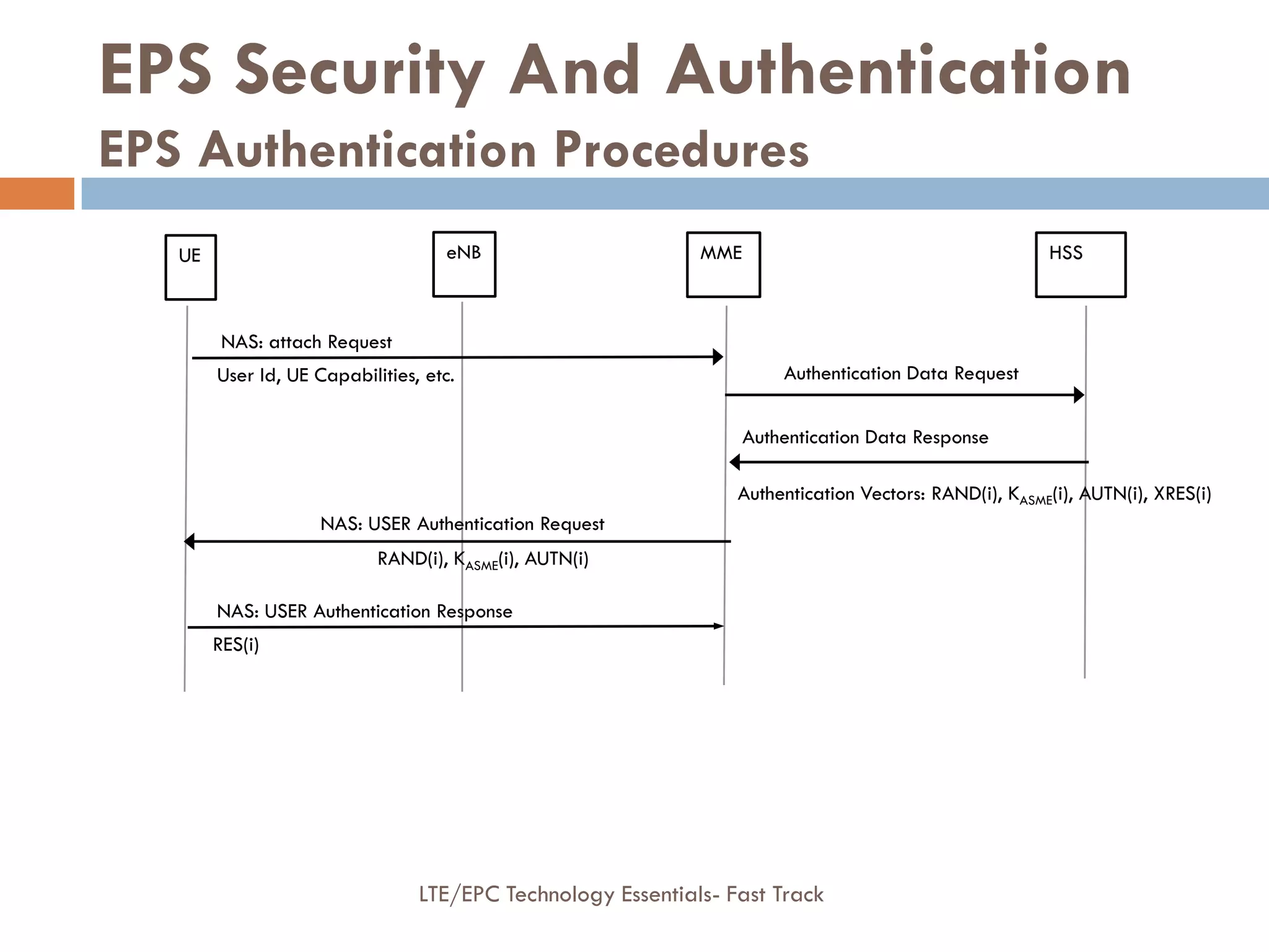 Authentication Vectors: RAND(i), KASME(i), AUTN(i), XRES(i)
Authentication Data Response
NAS: attach Request
User Id, UE Capabilities, etc. Authentication Data Request
NAS: USER Authentication Request
RAND(i), KASME(i), AUTN(i)
NAS: USER Authentication Response
RES(i)
EPS Security And Authentication
EPS Authentication Procedures
MMEeNBUE HSS
LTE/EPC Technology Essentials- Fast Track
 