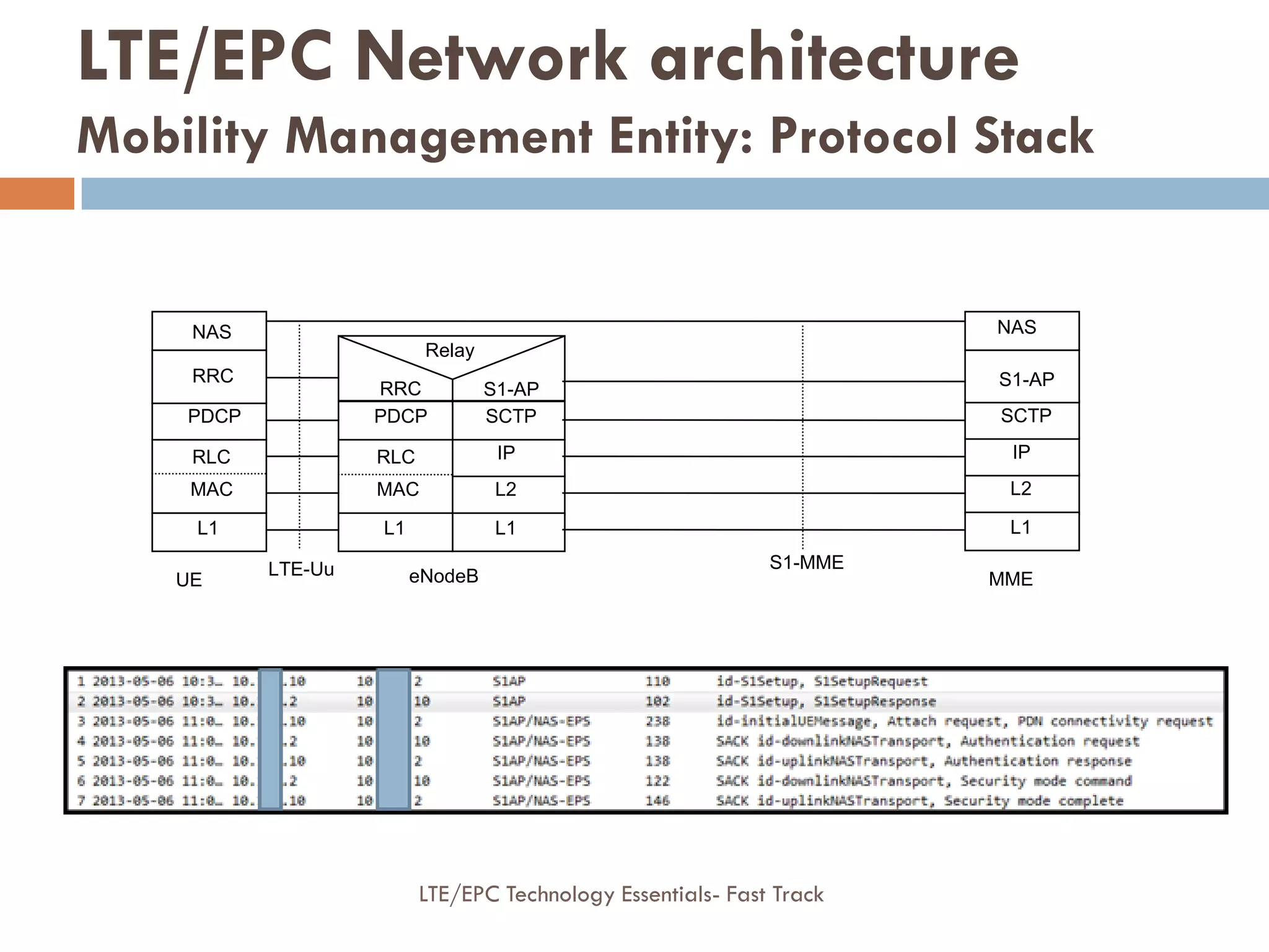 SCTP
L2
L1
IP
L2
L1
IP
SCTP
S1-MME
eNodeB MME
S1-AP
S1-AP
NAS
MAC
L1
RLC
PDCP
UE
RRC
MAC
L1
RLC
PDCP
RRC
LTE-Uu
NAS
Relay
LTE/EPC Network architecture
Mobility Management Entity: Protocol Stack
LTE/EPC Technology Essentials- Fast Track
 