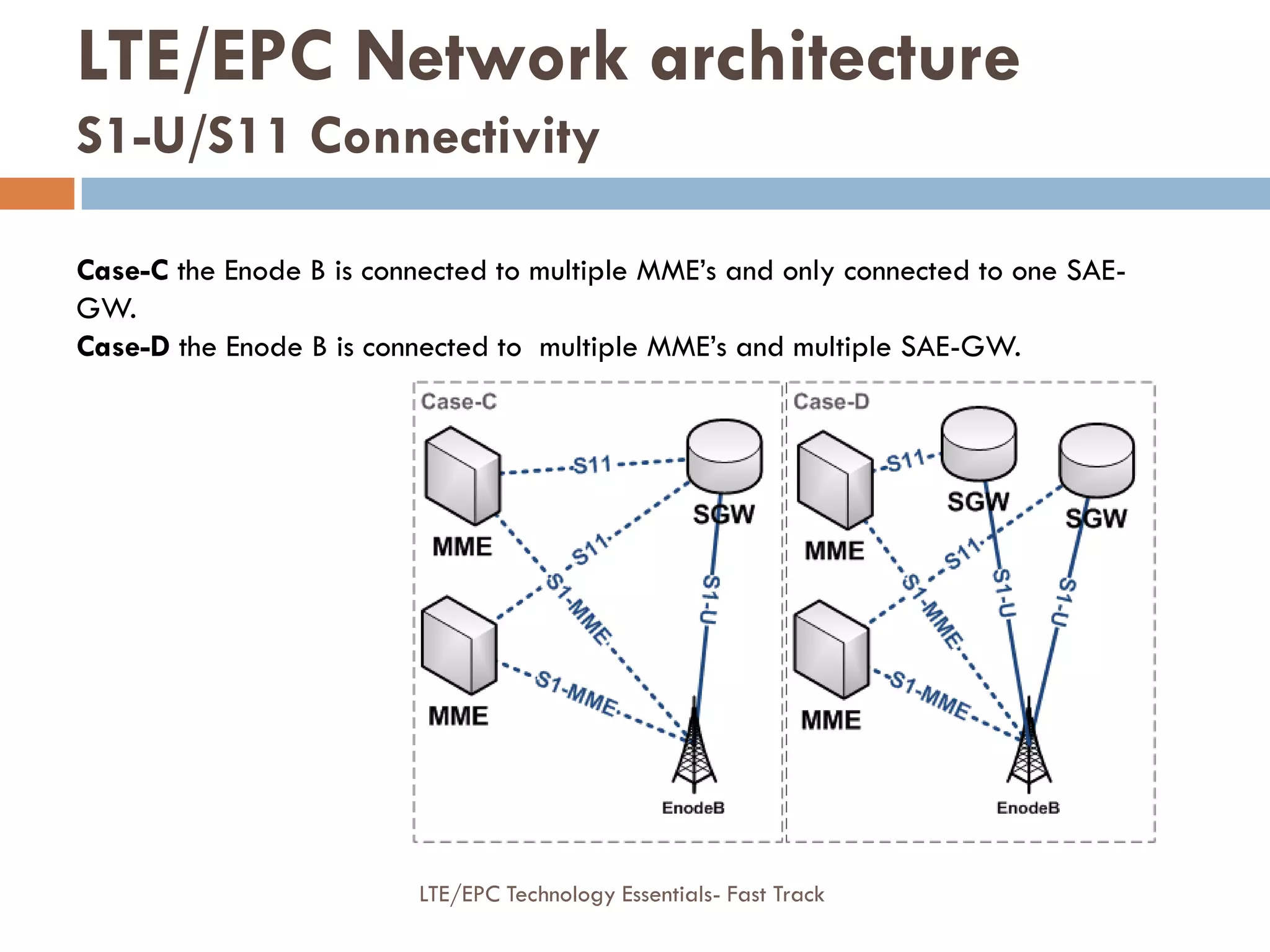 Case-C the Enode B is connected to multiple MME’s and only connected to one SAE-
GW.
Case-D the Enode B is connected to multiple MME’s and multiple SAE-GW.
LTE/EPC Network architecture
S1-U/S11 Connectivity
LTE/EPC Technology Essentials- Fast Track
 