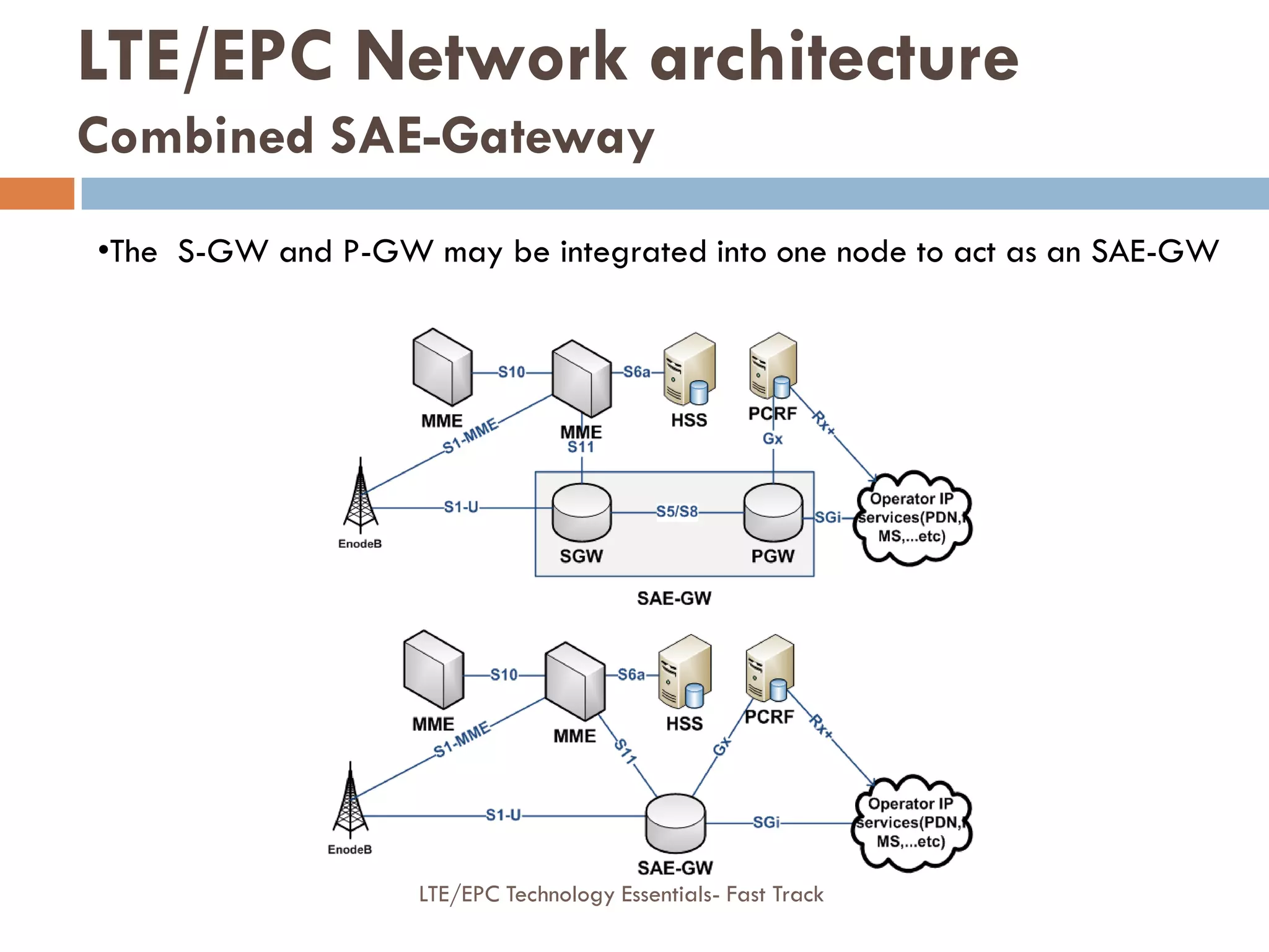 •The S-GW and P-GW may be integrated into one node to act as an SAE-GW
LTE/EPC Network architecture
Combined SAE-Gateway
LTE/EPC Technology Essentials- Fast Track
 