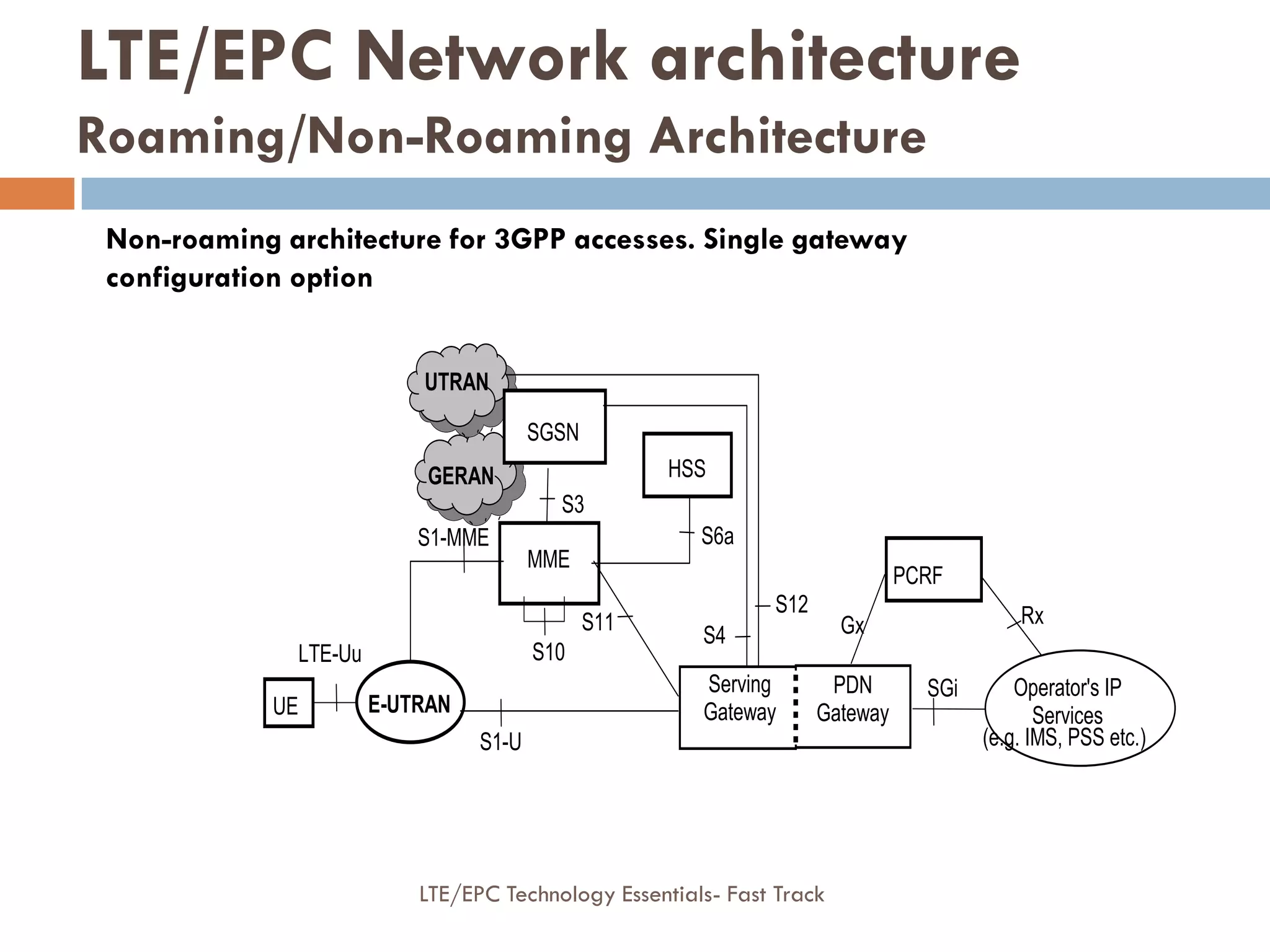 SGi
S12
S3
S1-MME
PCRF
Gx
S6a
HSS
Operator's IP
Services
(e.g. IMS, PSS etc.)
Rx
S10
UE
SGSN
LTE-Uu
E-UTRAN
MME
S11
Serving
Gateway
PDN
Gateway
S1-U
S4
UTRAN
GERAN
Non-roaming architecture for 3GPP accesses. Single gateway
configuration option
LTE/EPC Network architecture
Roaming/Non-Roaming Architecture
LTE/EPC Technology Essentials- Fast Track
 