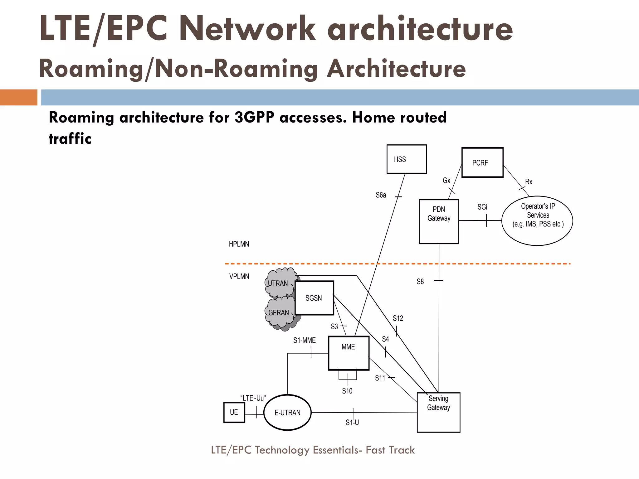 S6a
HSS
S8
S3
S1-MME
S10
UTRAN
GERAN
SGSN
MME
S11
Serving
Gateway
UE
“LTE-Uu”
E-UTRAN
S12
HPLMN
VPLMN
PCRF
Gx Rx
SGi Operator’s IP
Services
(e.g. IMS, PSS etc.)
PDN
Gateway
S1-U
S4
Roaming architecture for 3GPP accesses. Home routed
traffic
LTE/EPC Network architecture
Roaming/Non-Roaming Architecture
LTE/EPC Technology Essentials- Fast Track
 
