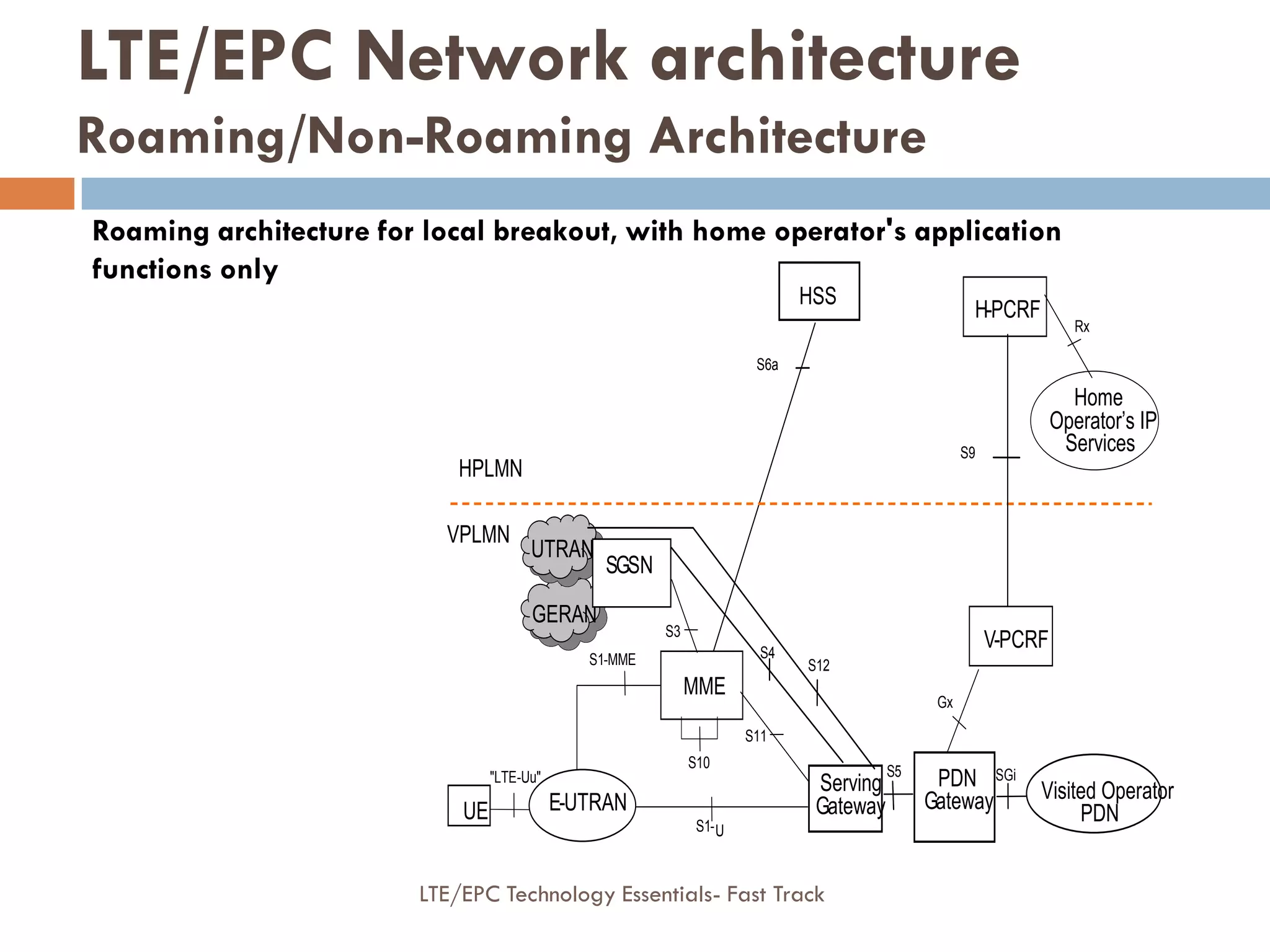 S6a
HSS
S5
S3
S1-MME
S10
GERAN
UTRAN
SGSN
MME
S11
Serving
GatewayUE
"LTE-Uu"
E-UTRAN
S4
HPLMN
VPLMN
V-PCRF
Gx
SGiPDN
Gateway
S1-U
H-PCRF
S9
Home
Operator’s IP
Services
Rx
Visited Operator
PDN
S12
Roaming architecture for local breakout, with home operator's application
functions only
LTE/EPC Network architecture
Roaming/Non-Roaming Architecture
LTE/EPC Technology Essentials- Fast Track
 